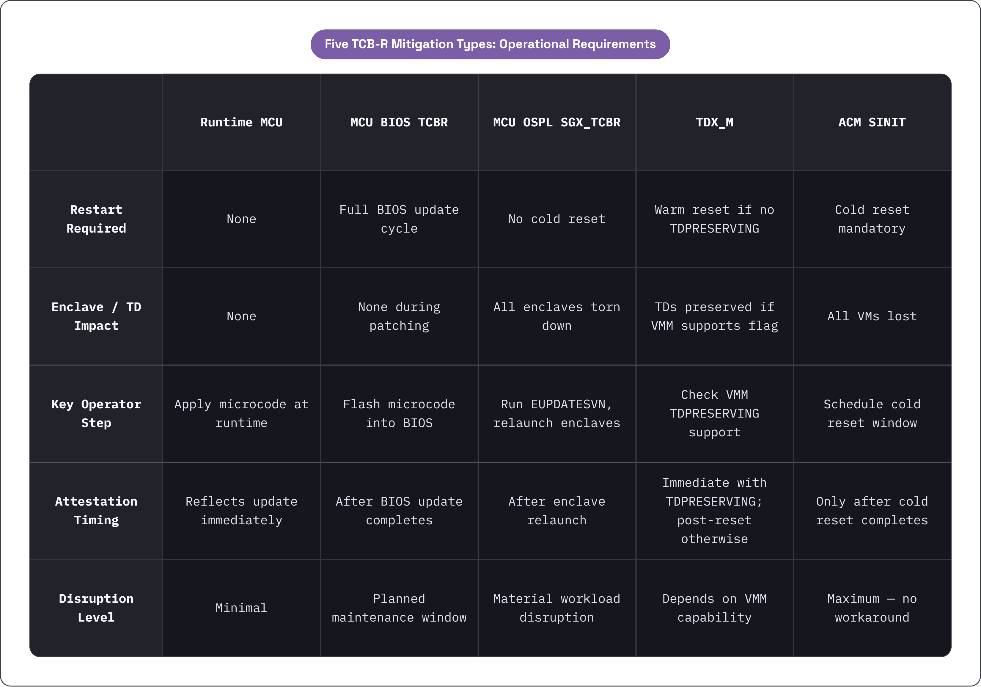Table: Five TCB-R Mitigation Types: Operational Requirements. Compares Restart Required, Enclave / TD Impact, Key Operator Step, Attestation Timing, and 1 more by Runtime MCU, MCU BIOS TCBR, MCU OSPL SGX_TCBR, TDX_M, and 1 more.