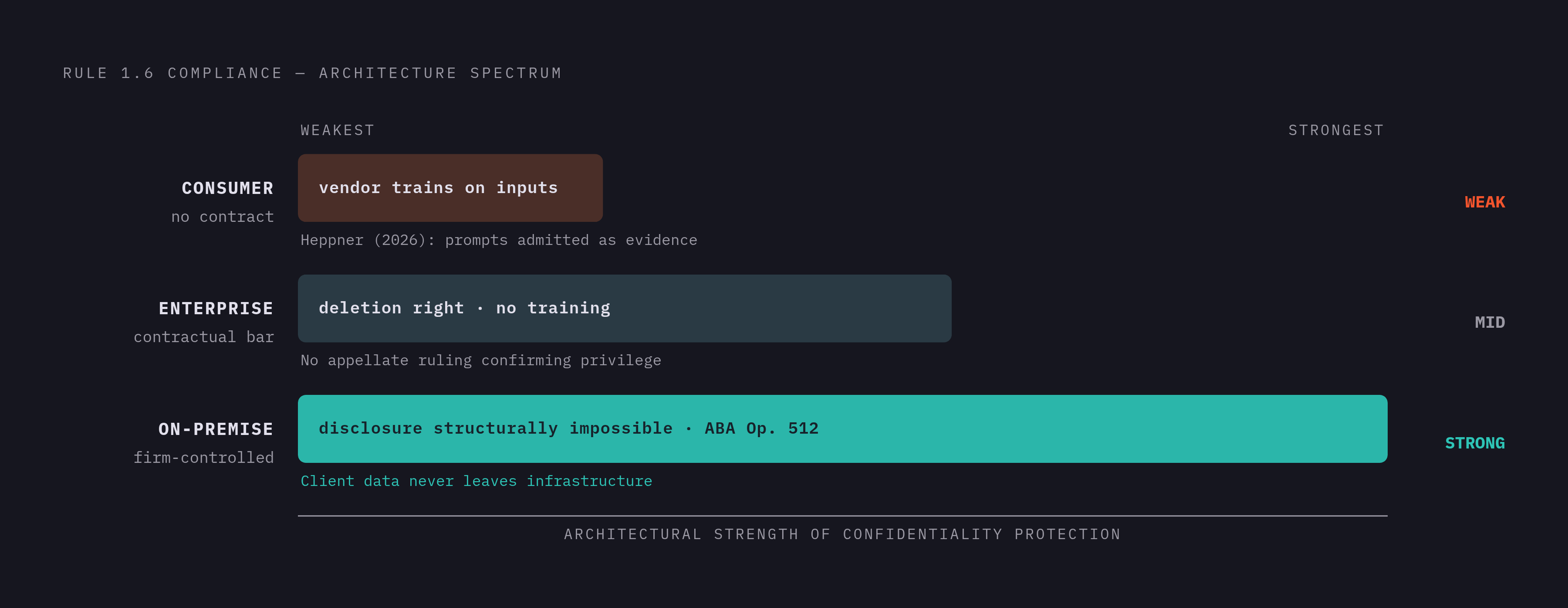 Diagram: Three Deployment Architectures, Three Risk Profiles. Visualizes: Visualize a ranked spectrum of three AI deployment architectures mapped against their Rule 1.6 compliance strength.