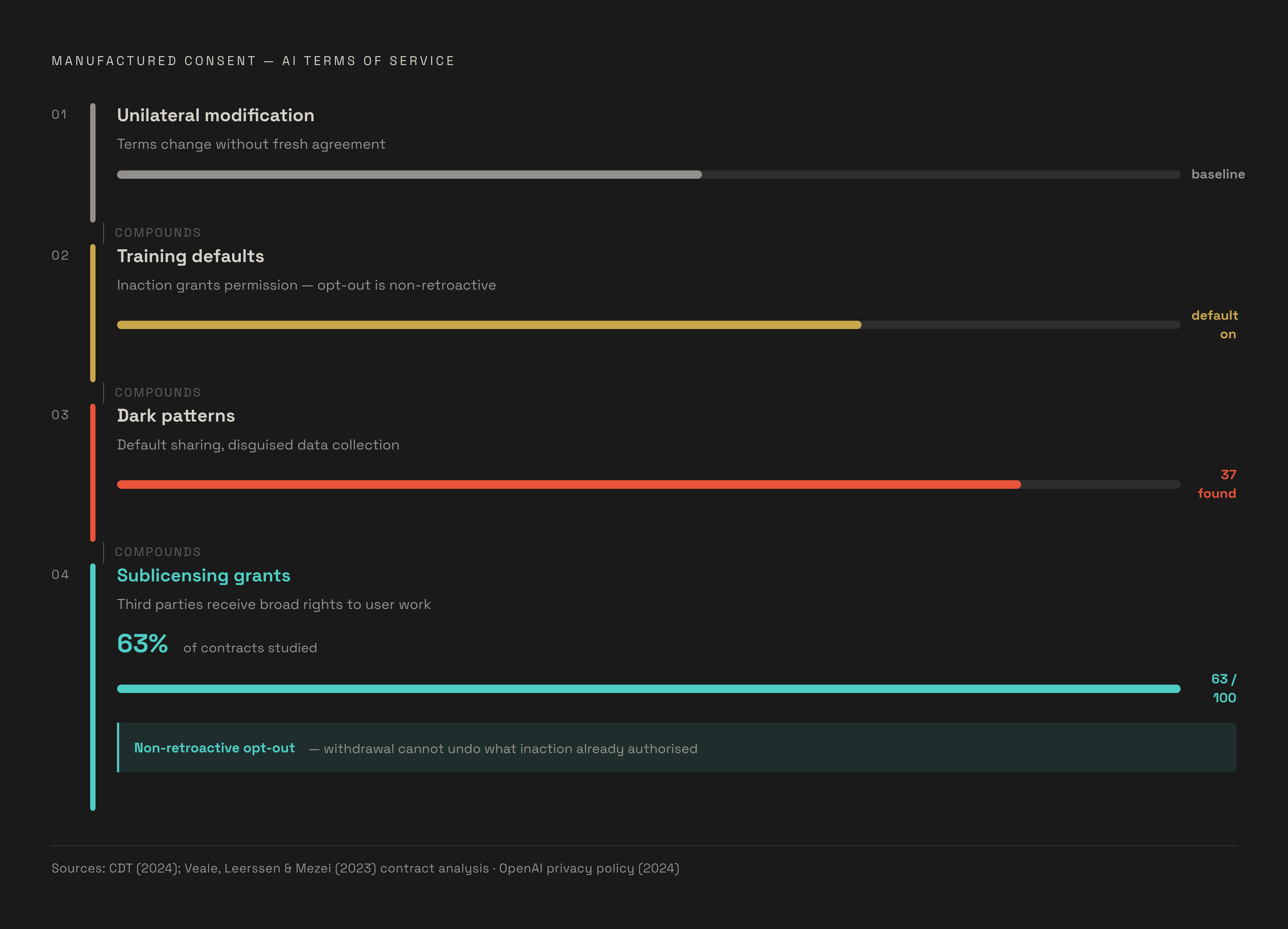 Diagram: Four Mechanisms That Manufacture Consent Without It. Visualizes: Show four sequential mechanisms that together manufacture the appearance of consent in AI terms of service: (1) Unilateral modification rights — providers change terms…