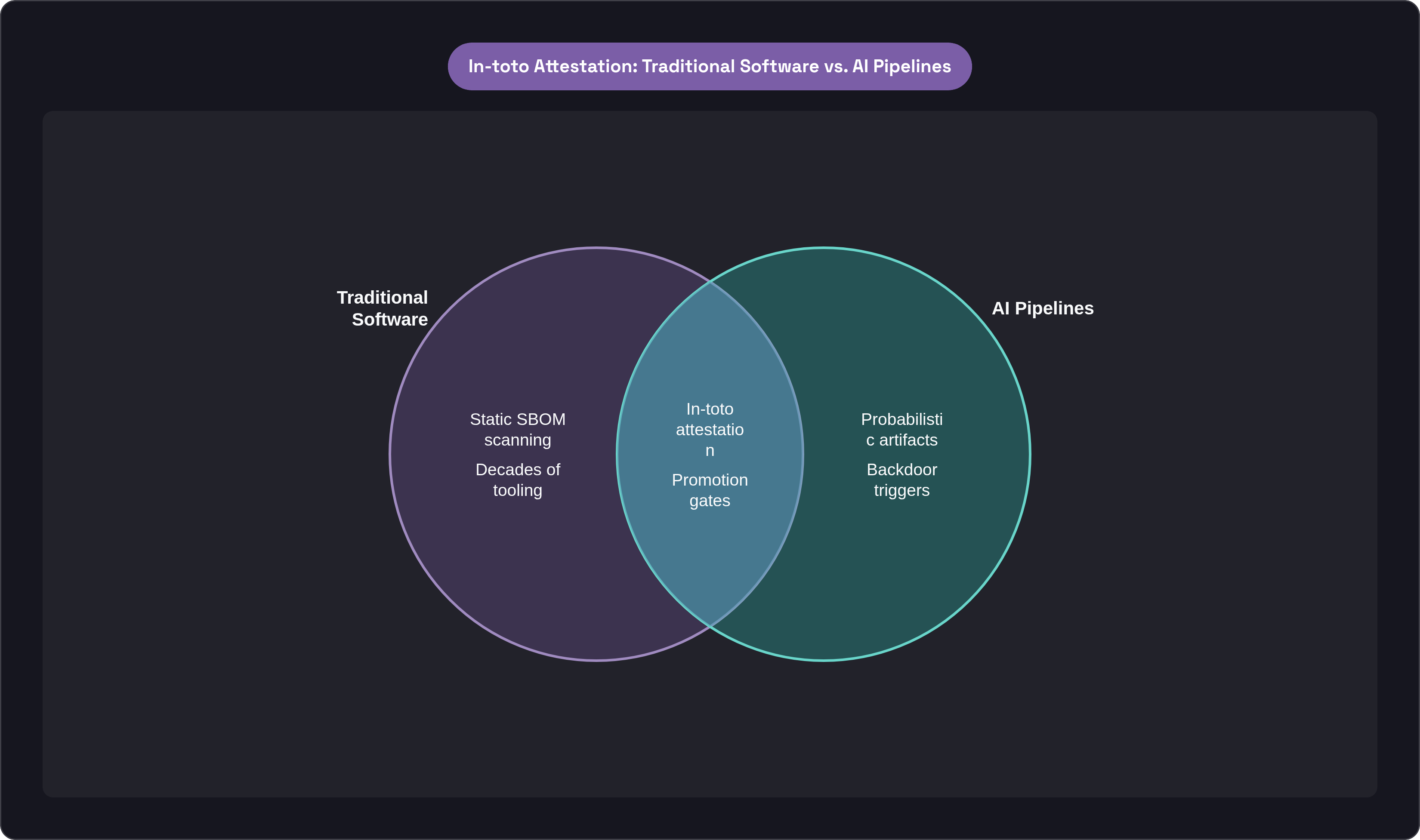 Venn diagram: In-toto Attestation: Traditional Software vs. AI Pipelines. Compares Traditional Software and AI Pipelines; overlap: Shared Security.