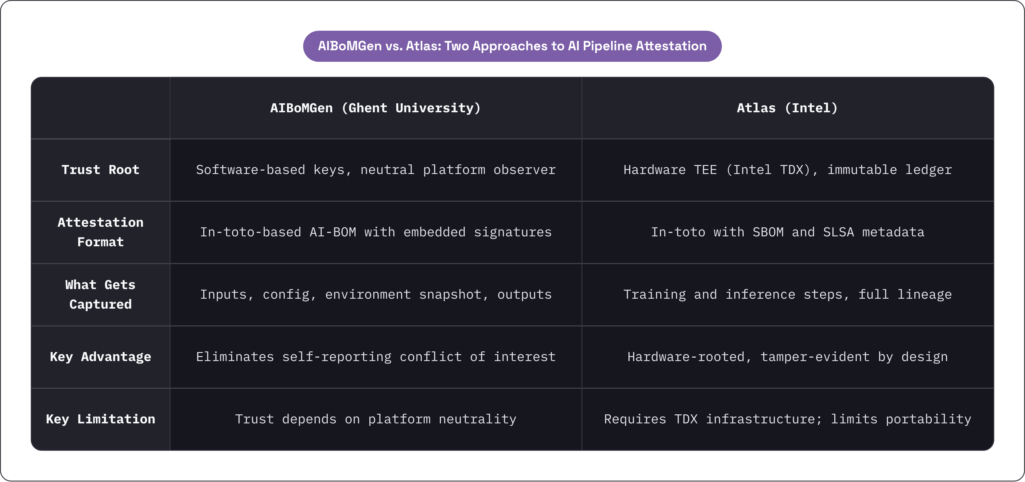 Table: AIBoMGen vs. Atlas: Two Approaches to AI Pipeline Attestation. Compares Trust Root, Attestation Format, What Gets Captured, Key Advantage, and 1 more by AIBoMGen (Ghent University) and Atlas (Intel).