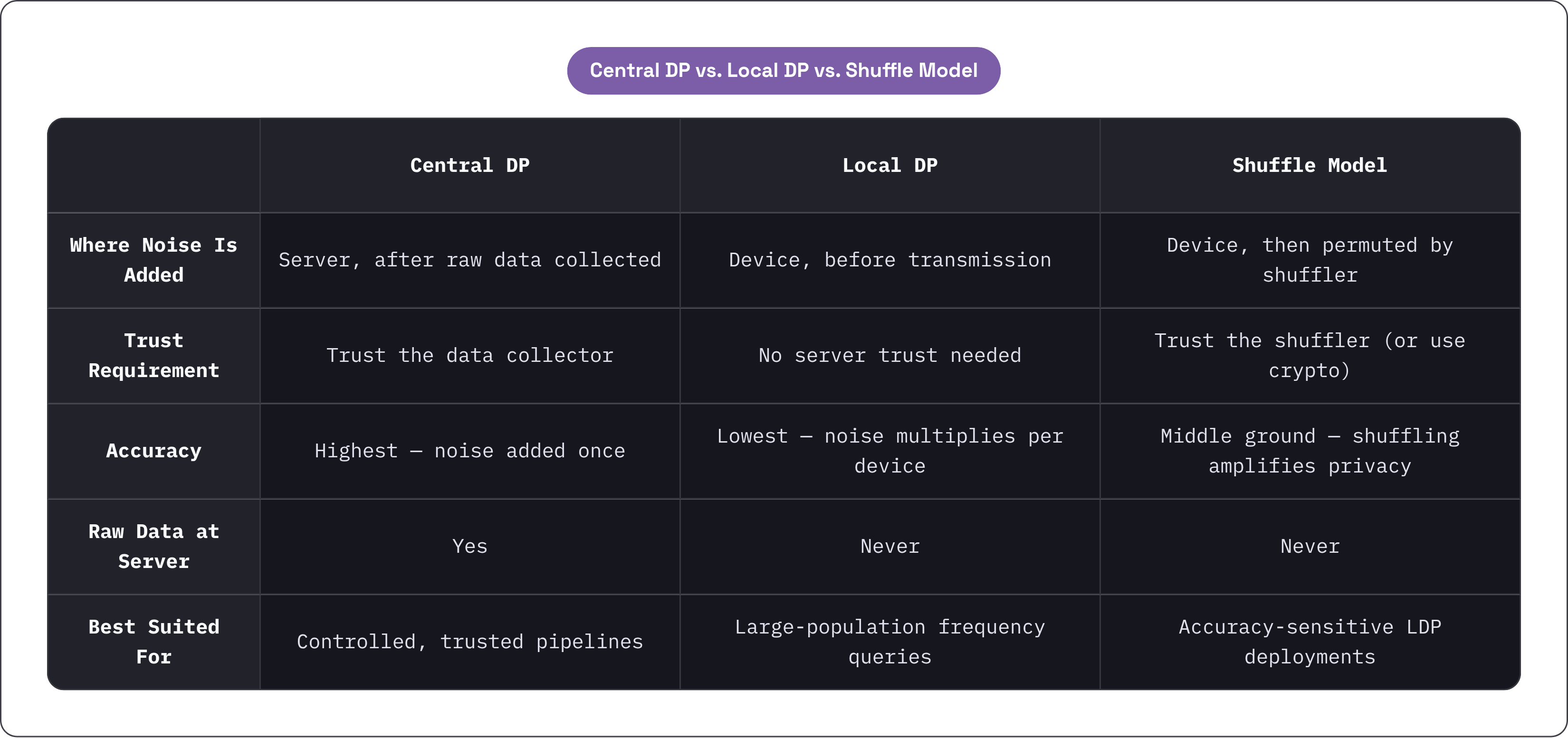 Table: Central DP vs. Local DP vs. Shuffle Model. Compares Where Noise Is Added, Trust Requirement, Accuracy, Raw Data at Server, and 1 more by Central DP, Local DP and Shuffle Model.
