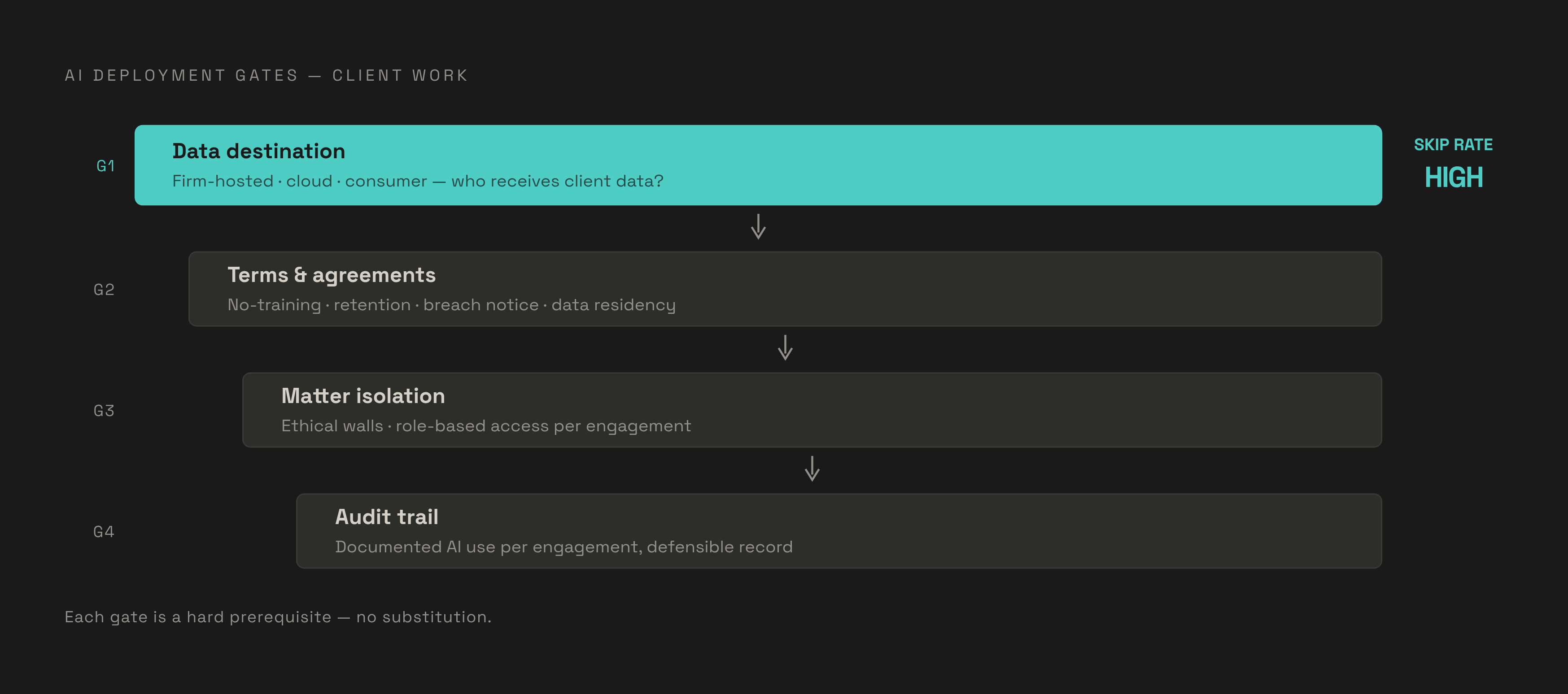 Diagram: Four Gates to Architecturally Safe AI. Visualizes: Visualize a sequential four-gate evaluation framework that a law or accounting firm must pass before deploying any AI tool for client work.