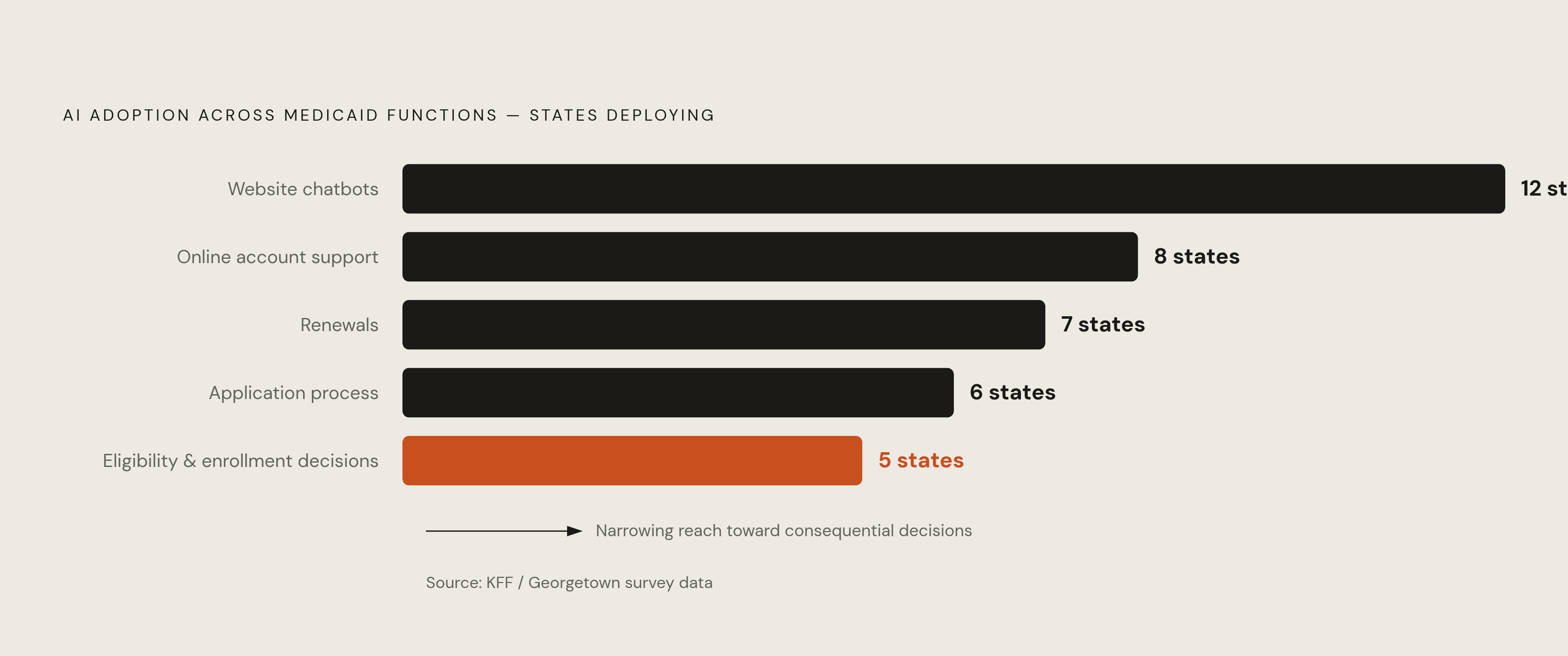 Diagram: Where States Have Deployed AI in Medicaid: A Drop-Off in Comfort. Visualizes: Show the cascade of AI adoption across five Medicaid functions, from the broadest deployment down to the narrowest.
