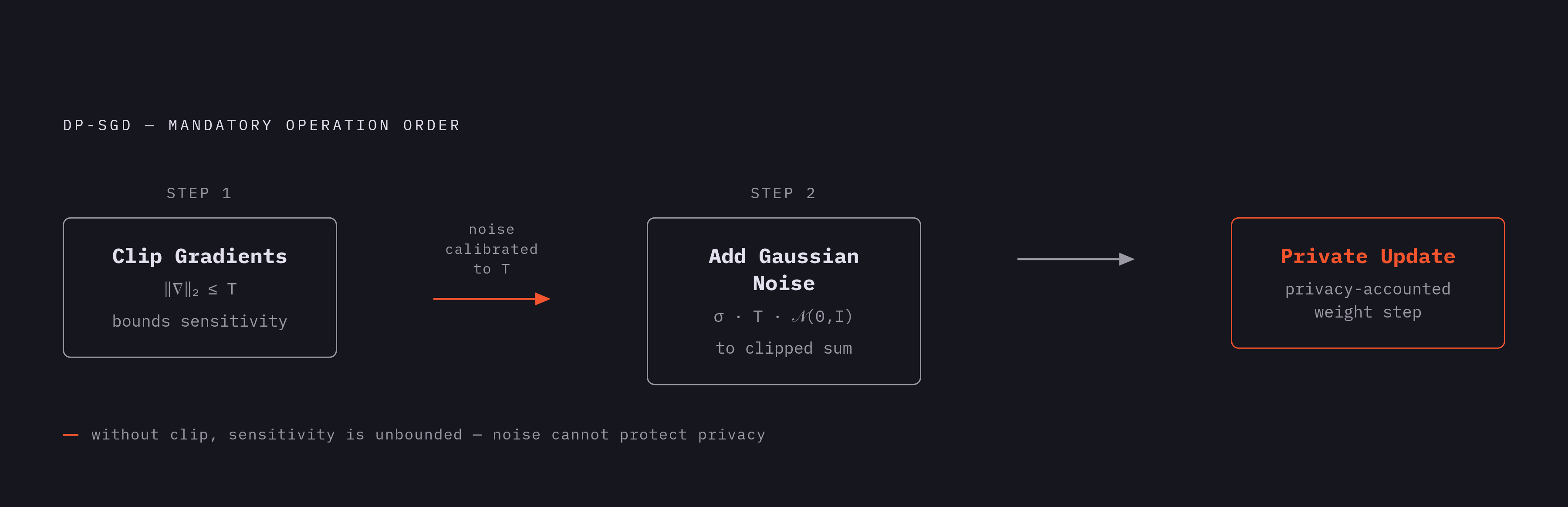 Diagram: DP-SGD: Two Steps, One Order That Cannot Be Reversed. Visualizes: Visualize the two mandatory operations of DP-SGD as a strict sequential flow, emphasizing that order is non-negotiable.