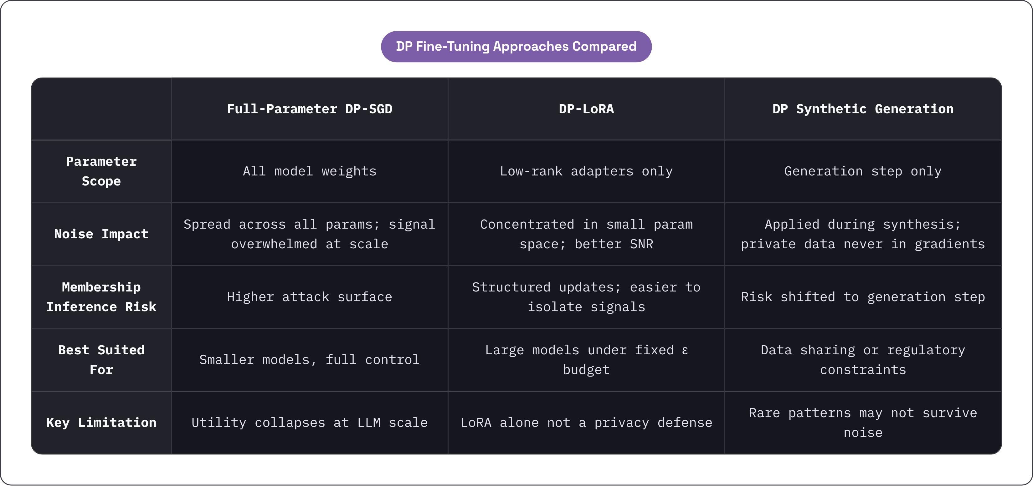 Table: DP Fine-Tuning Approaches Compared. Compares Parameter Scope, Noise Impact, Membership Inference Risk, Best Suited For, and 1 more by Full-Parameter DP-SGD, DP-LoRA and DP Synthetic Generation.