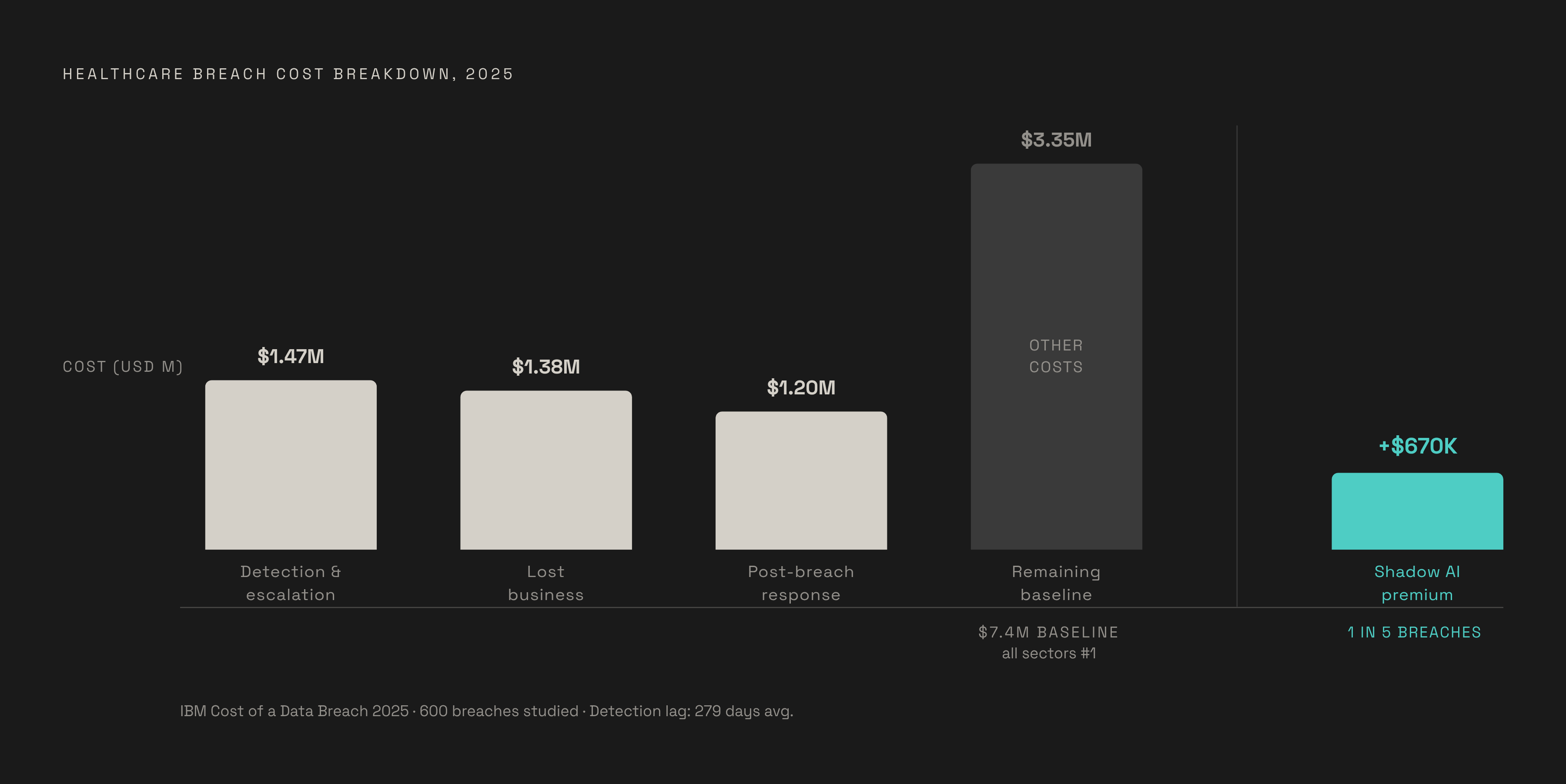 Diagram: Shadow AI's Hidden Cost: $670K Added Per Breach. Visualizes: Show how shadow AI involvement compounds an already costly breach environment in healthcare.