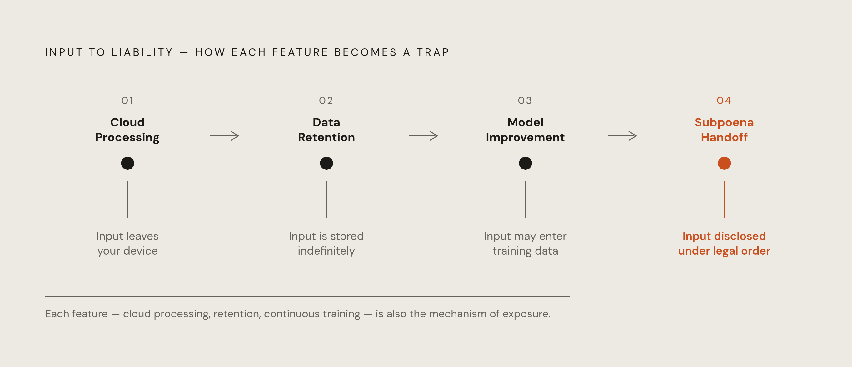 Diagram: The Four-Step Exposure Pathway. Visualizes: Visualize the linear chain through which a user's input becomes a legal liability: (1) User types into a public AI platform → (2) Platform stores the input → (3) Input may be used to train future…
