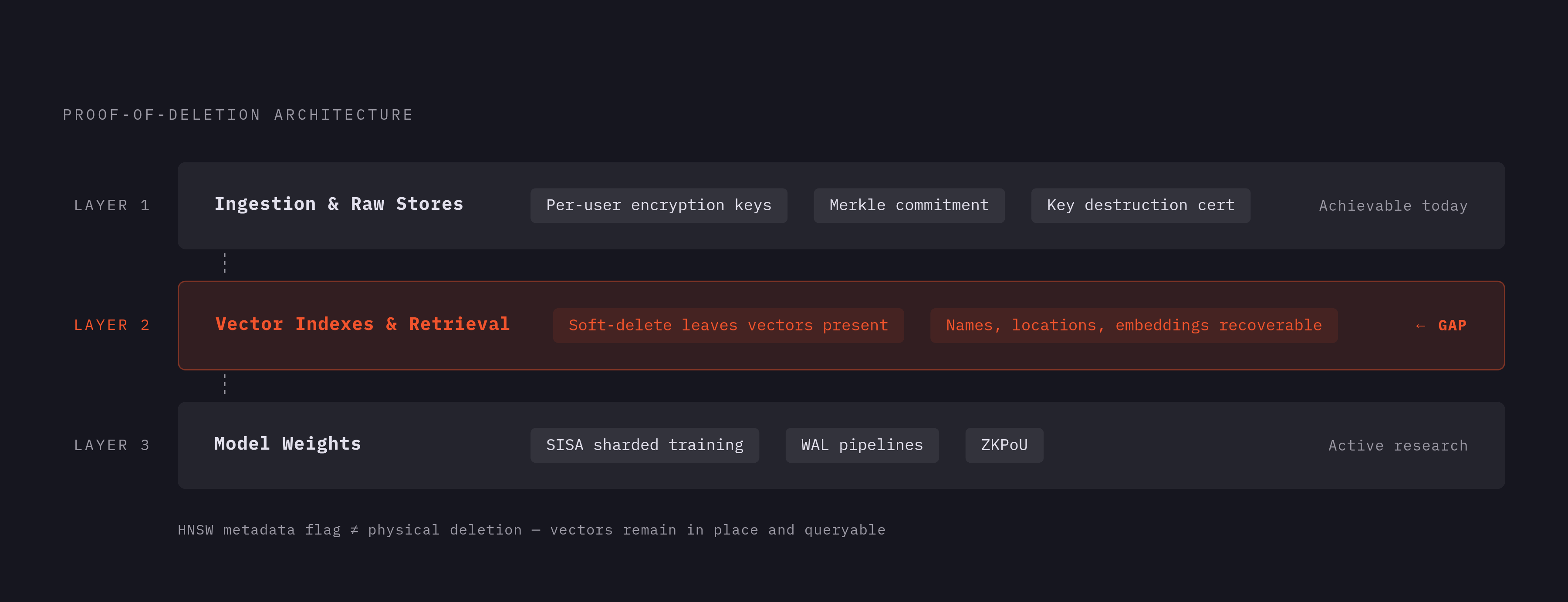 Diagram: The Three-Layer Proof-of-Deletion Stack. Visualizes: Show a three-layer stack diagram illustrating how the proof-of-deletion architecture is structured, with each layer covering a distinct part of the AI pipeline.