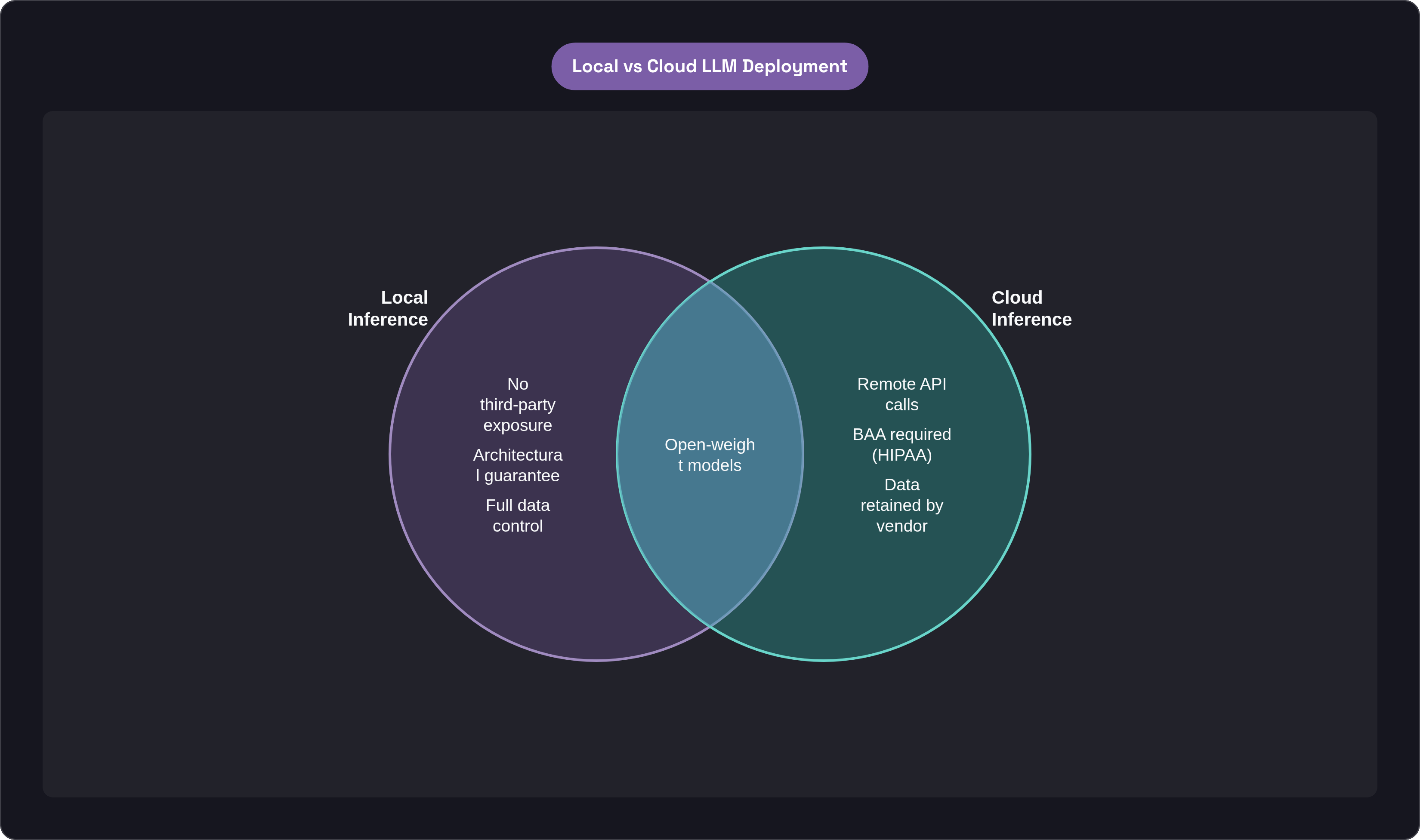 Venn diagram: Local vs Cloud LLM Deployment. Compares Local Inference and Cloud Inference; overlap: Shared Traits.