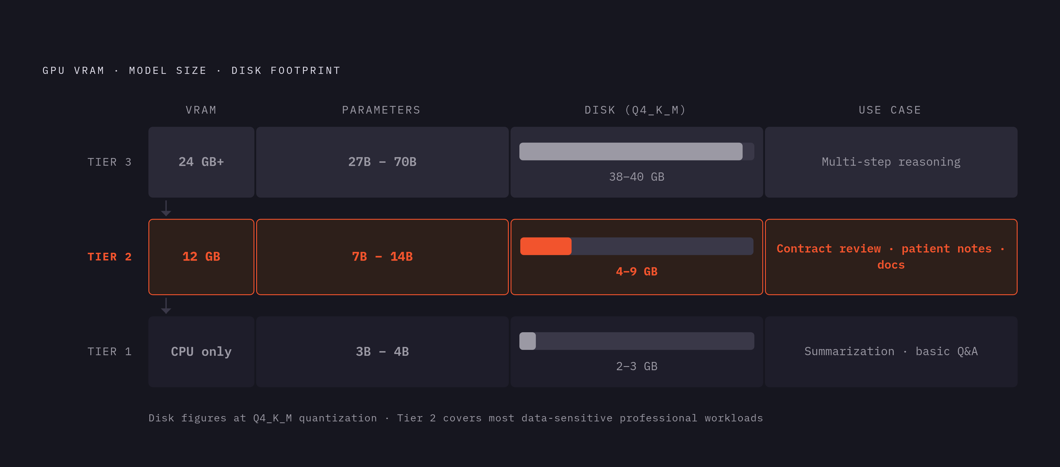 Diagram: Model Size, VRAM, and the Three Hardware Tiers. Visualizes: Visualize three hardware tiers for running Ollama locally, showing the relationship between GPU VRAM, model parameter range, and quantized storage size.