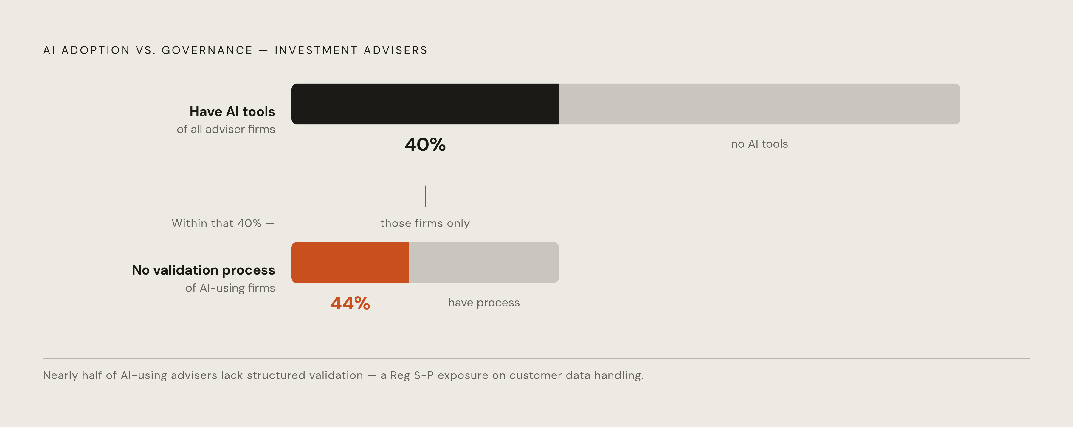 Diagram: The AI Compliance Gap: Adoption vs. Governance. Visualizes: Visualize the documented compliance gap between AI adoption and AI governance among investment adviser firms.