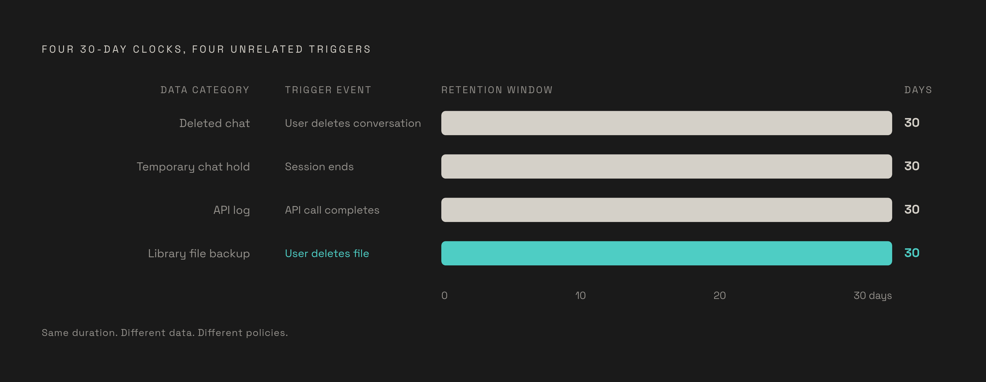 Diagram: The Four Separate 30-Day Clocks. Visualizes: Visualize four distinct retention timers that all land on '30 days' but are triggered by completely different events, making the system look more uniform than it is.