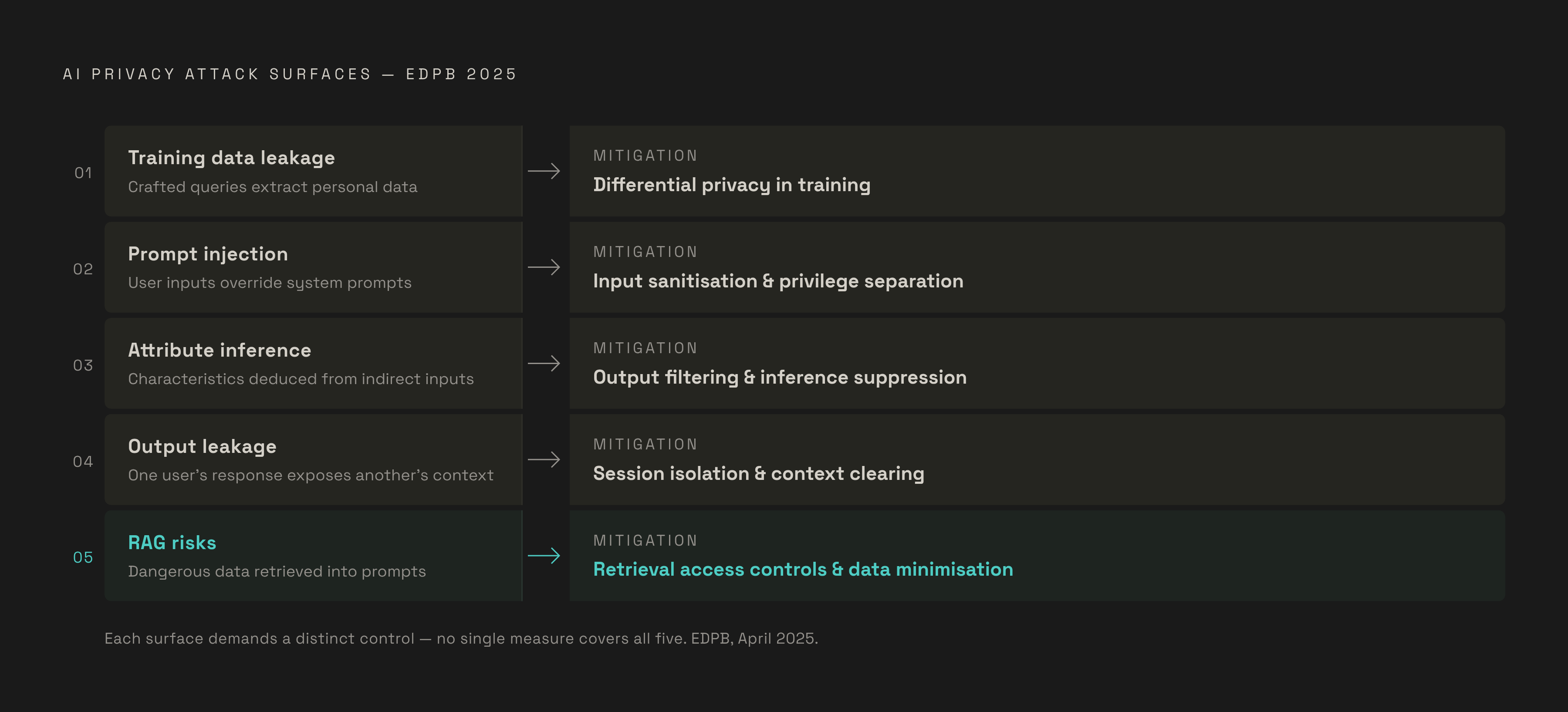 Diagram: Five Inference-Layer Attack Surfaces Regulation Must Name. Visualizes: Visualize the five distinct AI privacy attack surfaces enumerated in the April 2025 EDPB report on AI Privacy Risks and Mitigations for Large Language Models: (1)…