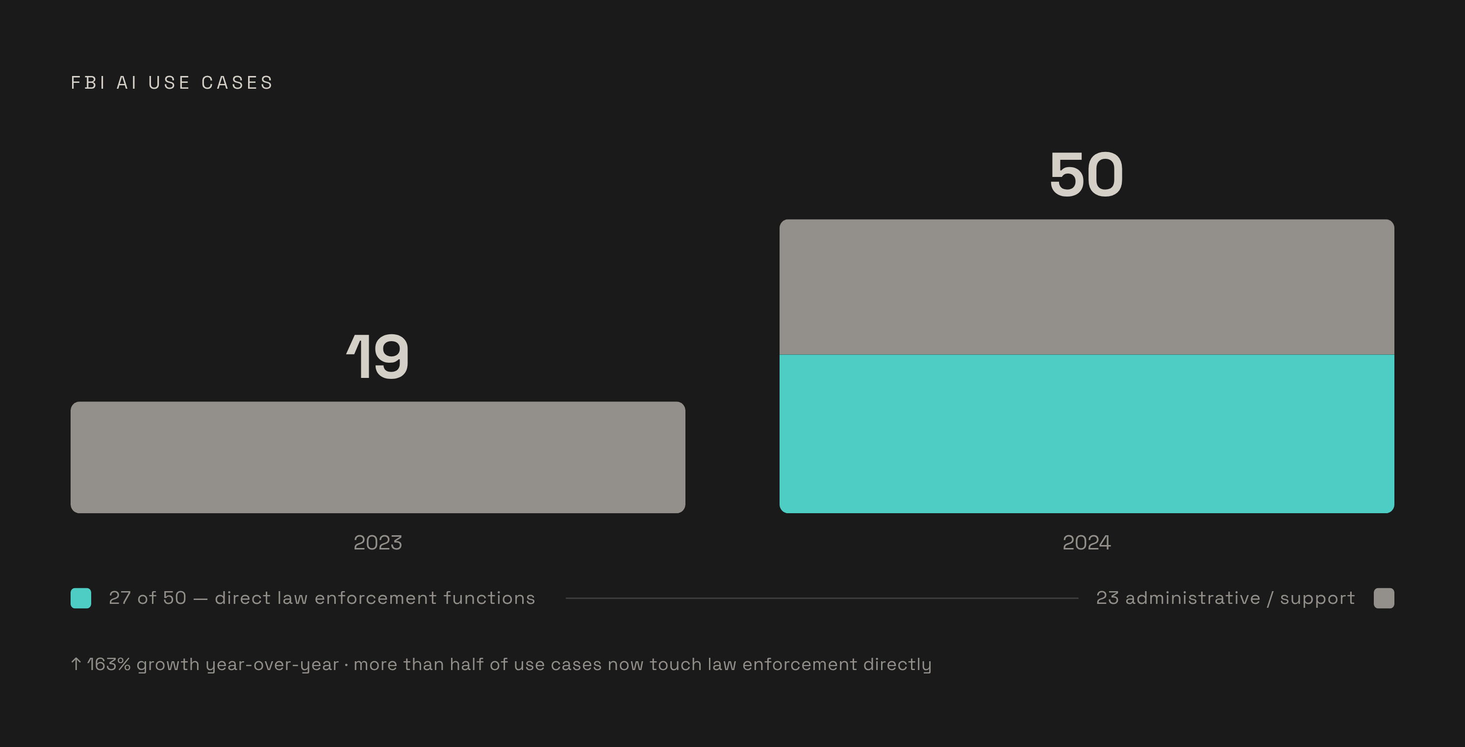 Diagram: FBI AI Use Cases: One Year of Expansion. Visualizes: Show the FBI's jump from 19 AI use cases to 50 in a single year, with 27 of those 50 classified as direct law enforcement functions (not administrative or support work).