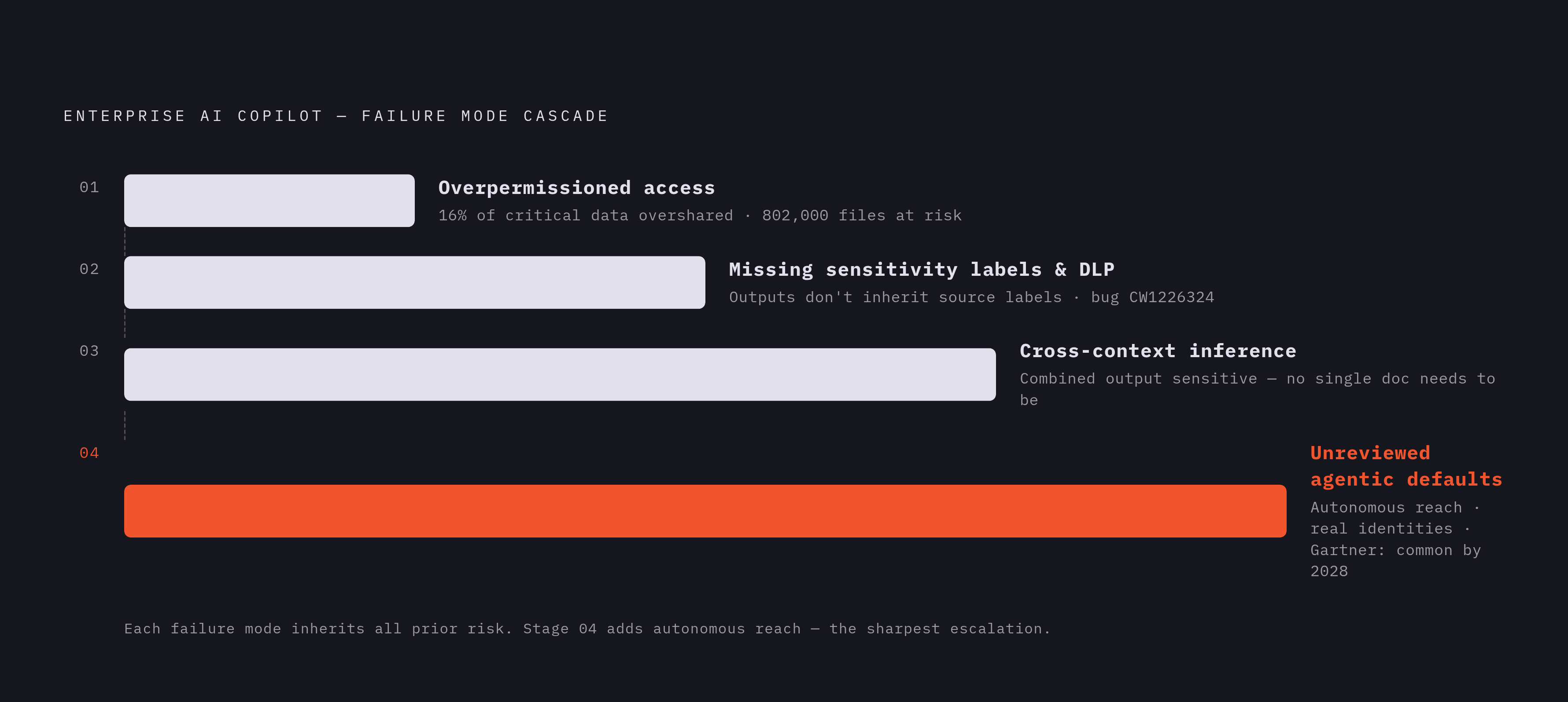 Diagram: The Four Configuration Failure Modes. Visualizes: Visualize a ranked or stepped sequence of the four failure modes that cause sensitive data leakage through enterprise AI copilots, as described in the article.