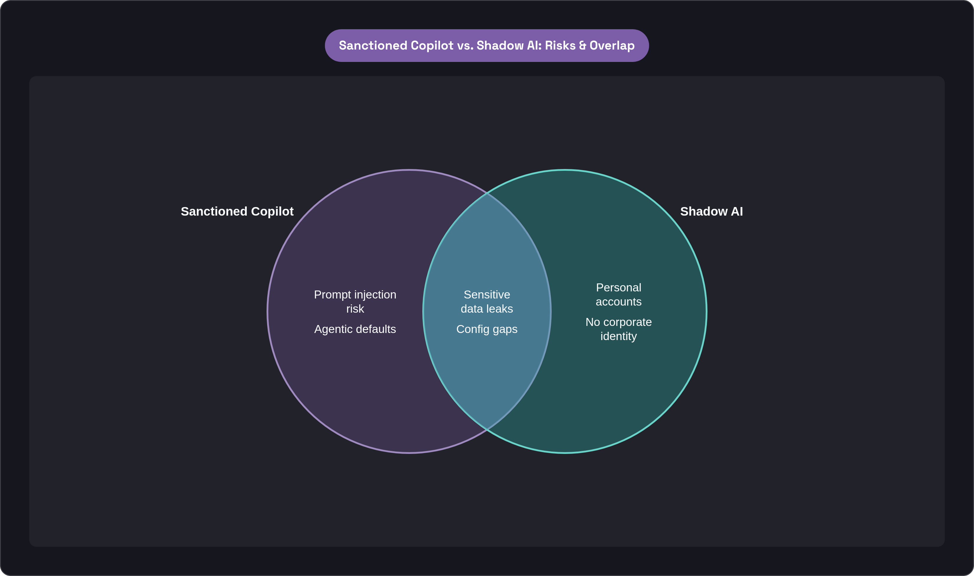 Venn diagram: Sanctioned Copilot vs. Shadow AI: Risks & Overlap. Compares Sanctioned Copilot and Shadow AI; overlap: Shared Risks.