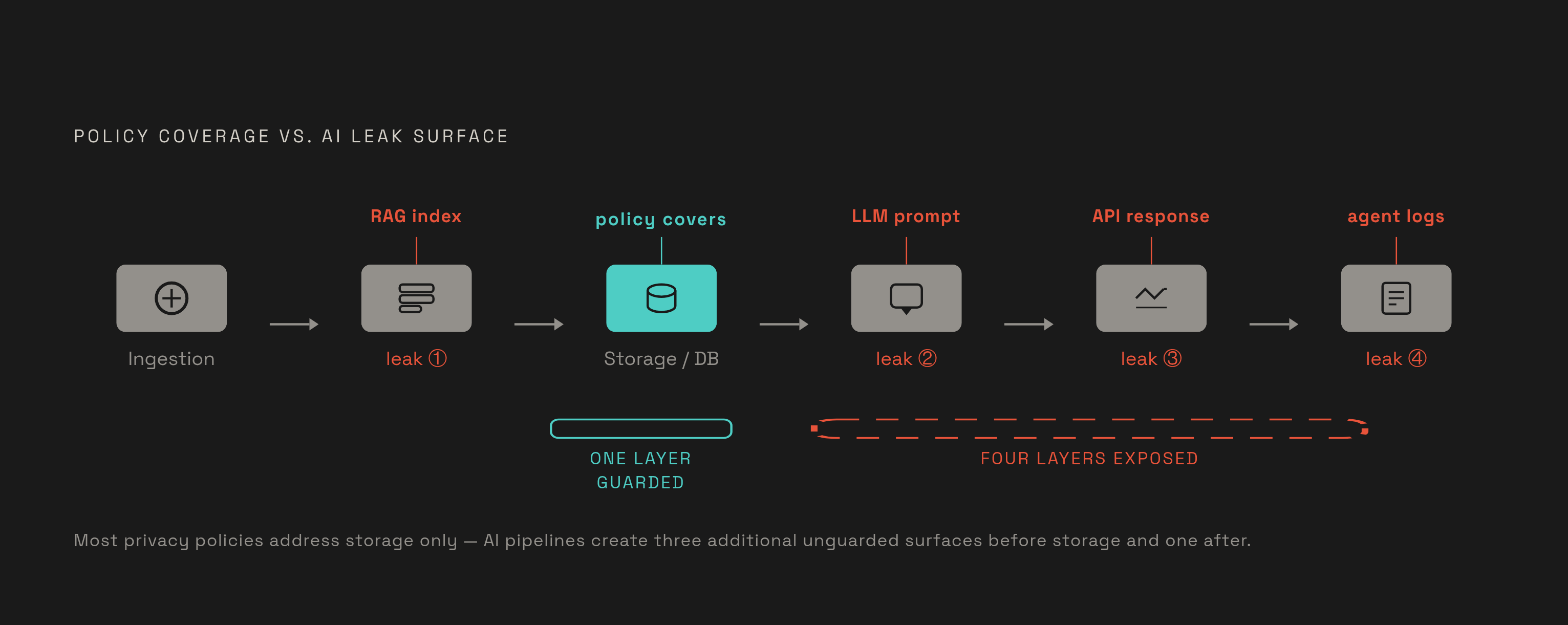 Diagram: Where AI Systems Actually Leak Data. Visualizes: Visualize four specific leak points in production AI systems — LLM prompts, RAG indexes, API responses, and agent logs — contrasted against the single layer (storage/database) that…