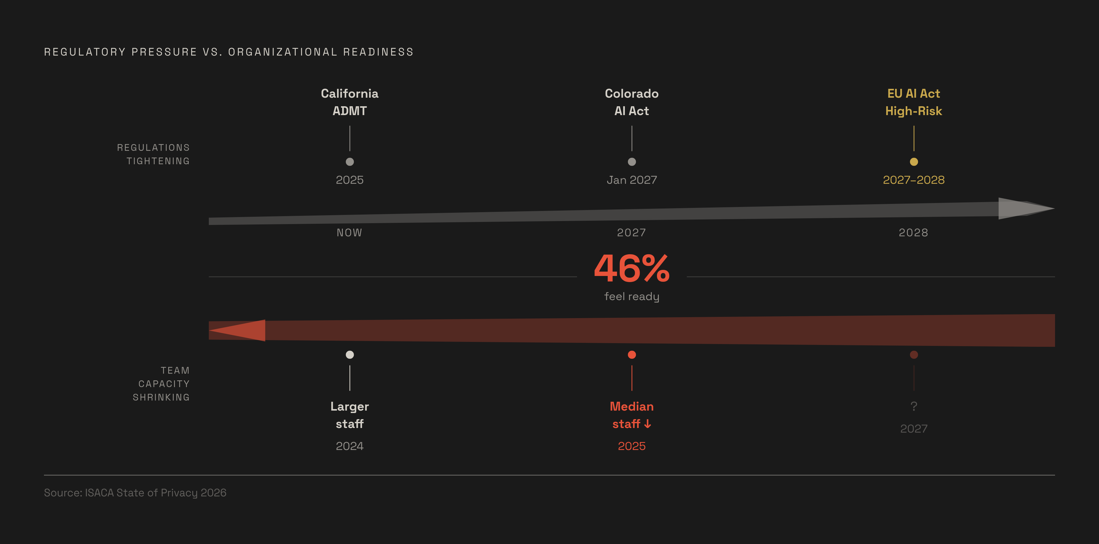 Diagram: Regulation Is Moving Faster Than Organizations. Visualizes: Visualize the collision between rising regulatory pressure and declining organizational readiness using two concrete data points from ISACA's 2026 State of Privacy report: median…