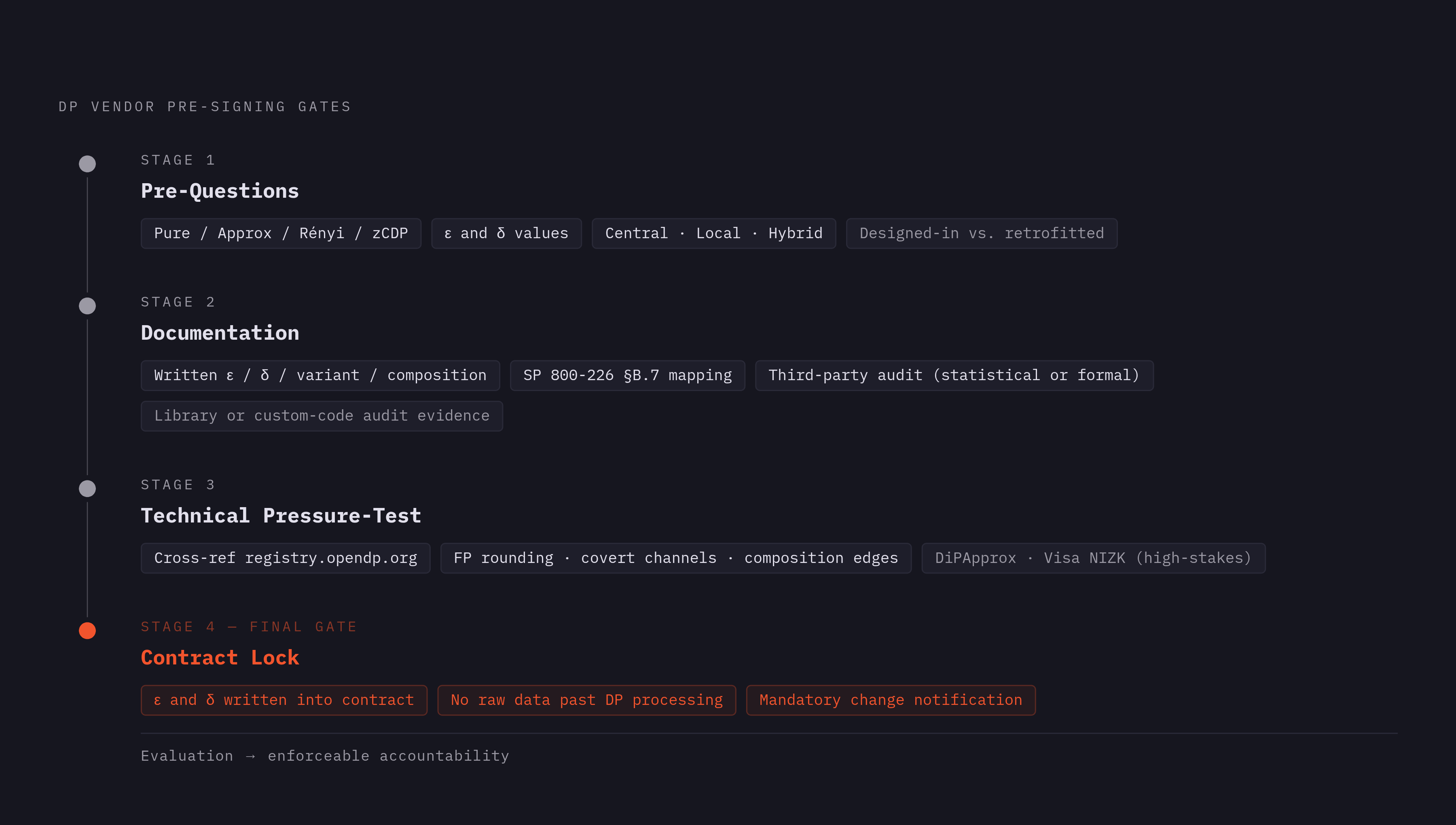 Diagram: The Differential Privacy Evaluation Checklist. Visualizes: Visualize a structured pre-signing verification checklist organized into four distinct stages a buyer must complete before contracting a differential privacy vendor.
