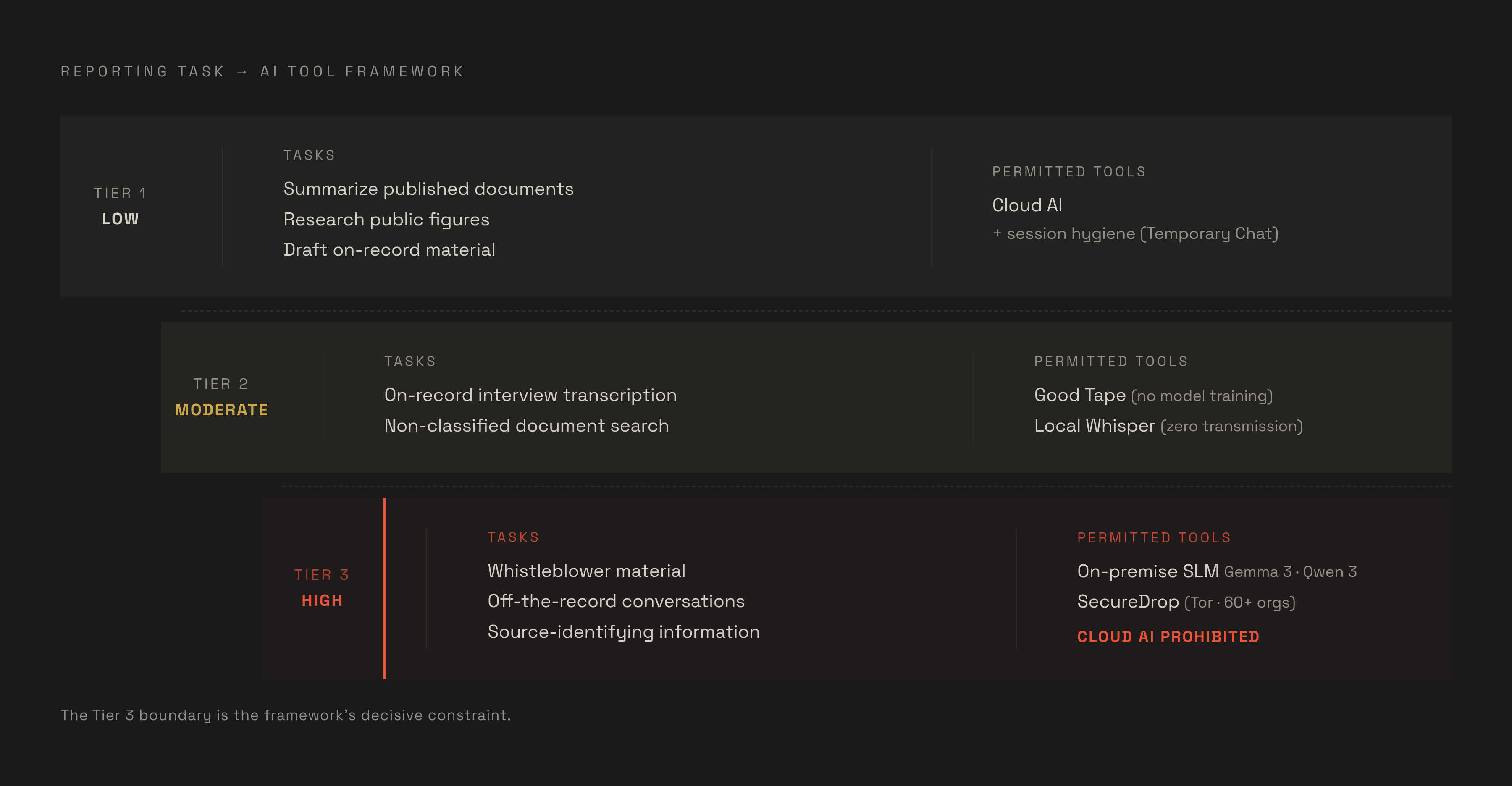Diagram: Three Tiers: Matching AI Tool to Confidentiality Risk. Visualizes: Visualize a three-tier framework that matches the type of reporting task to the appropriate AI tool based on confidentiality stakes.