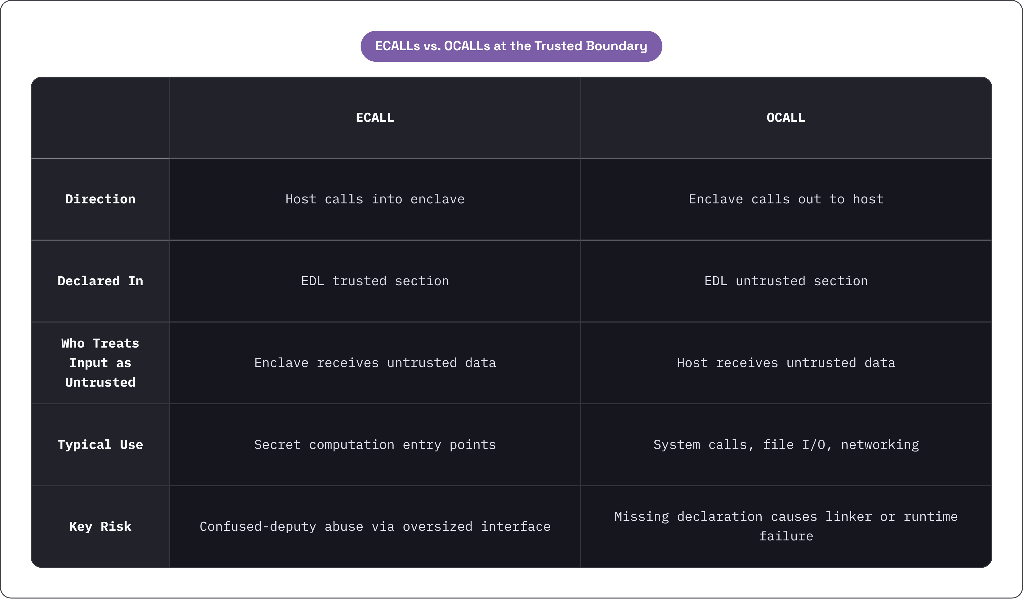 Table: ECALLs vs. OCALLs at the Trusted Boundary. Compares Direction, Declared In, Who Treats Input as Untrusted, Typical Use, and 1 more by ECALL and OCALL.
