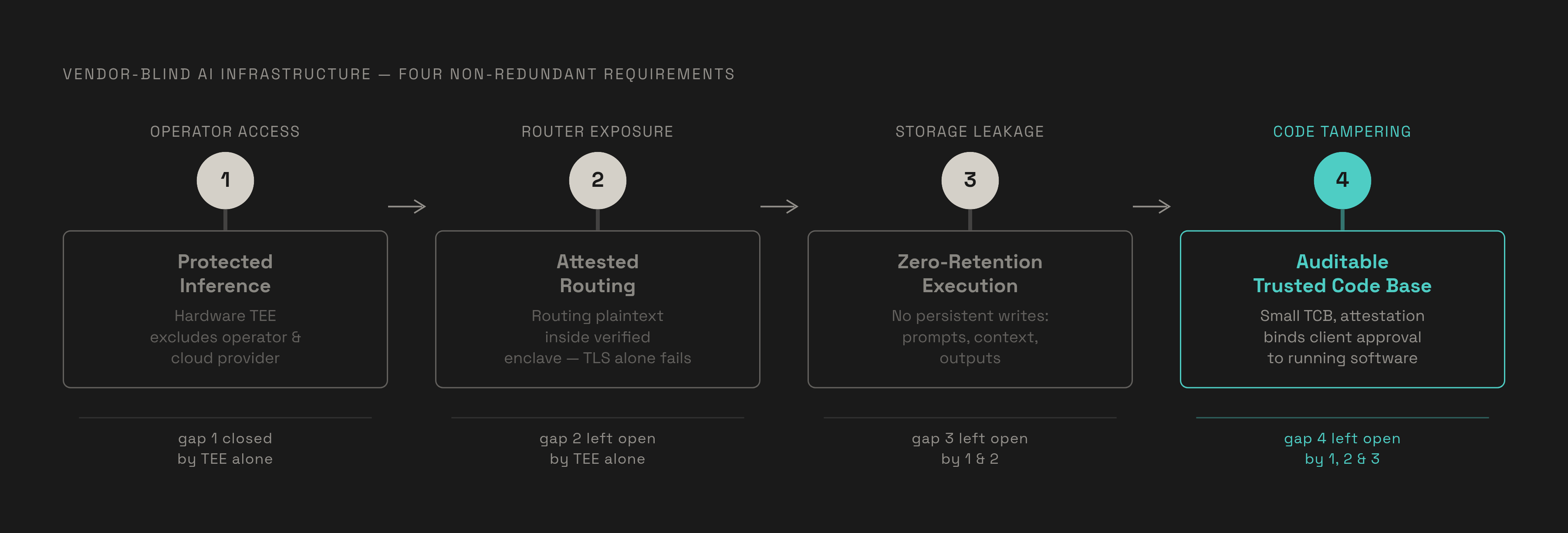Diagram: The Four Architectural Requirements for Vendor-Blind AI. Visualizes: Visualize four sequential, non-substitutable requirements that together define vendor-blind AI infrastructure.
