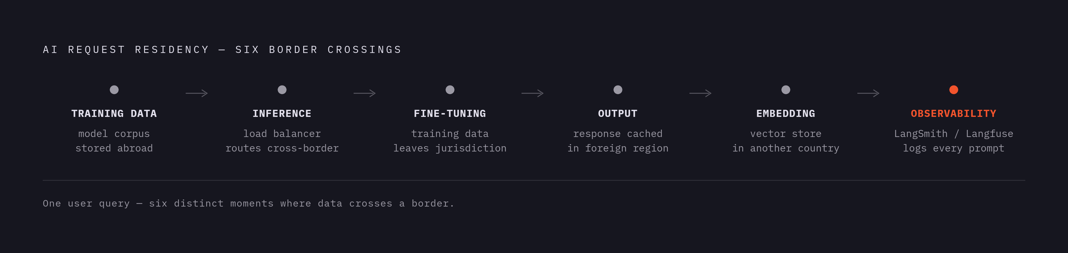 Diagram: Six Points Where AI Data Crosses Borders. Visualizes: Illustrate the six distinct residency exposure points inside a single AI request cycle, as named in the article: (1) Training data residency, (2) Inference residency, (3) Fine-tuning…