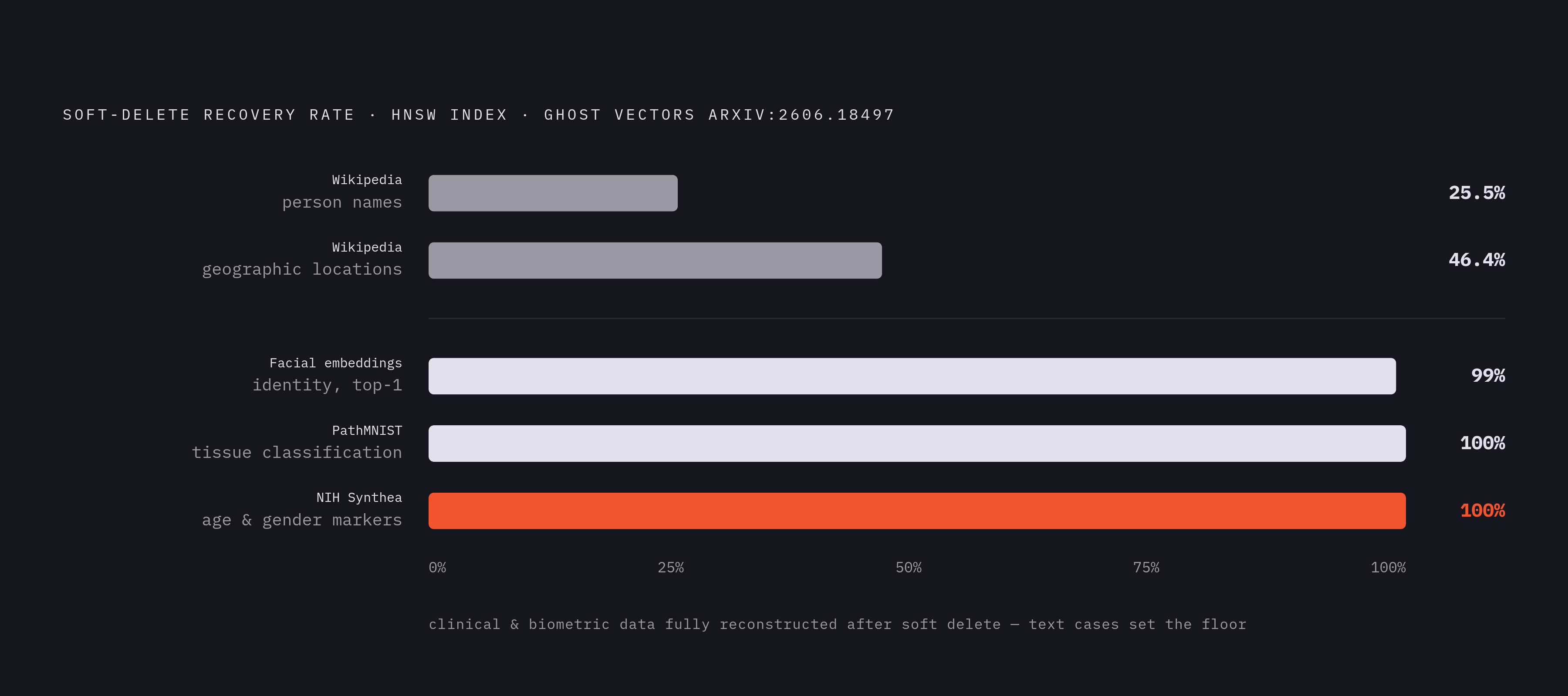 Diagram: Ghost Vectors: What Survives a Soft Delete. Visualizes: Show the recovery rates found in the Ghost Vectors paper (arXiv:2606.18497) after a soft delete in HNSW indexes, across four datasets.