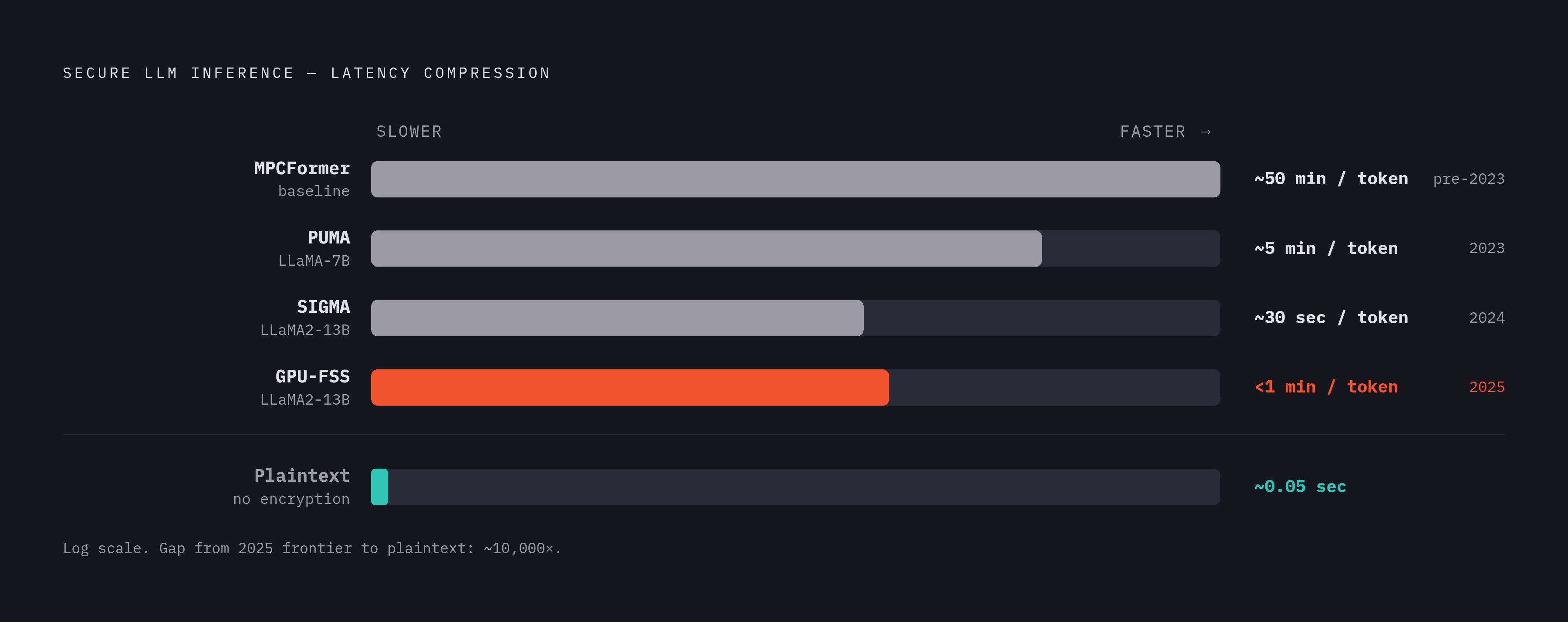 Diagram: Private LLM Inference: The Latency Frontier, 2022–2025. Visualizes: Show the progression of secure LLM inference latency as a timeline or ranked milestone chart, using these concrete data points from the article: MPCFormer (pre-2023…
