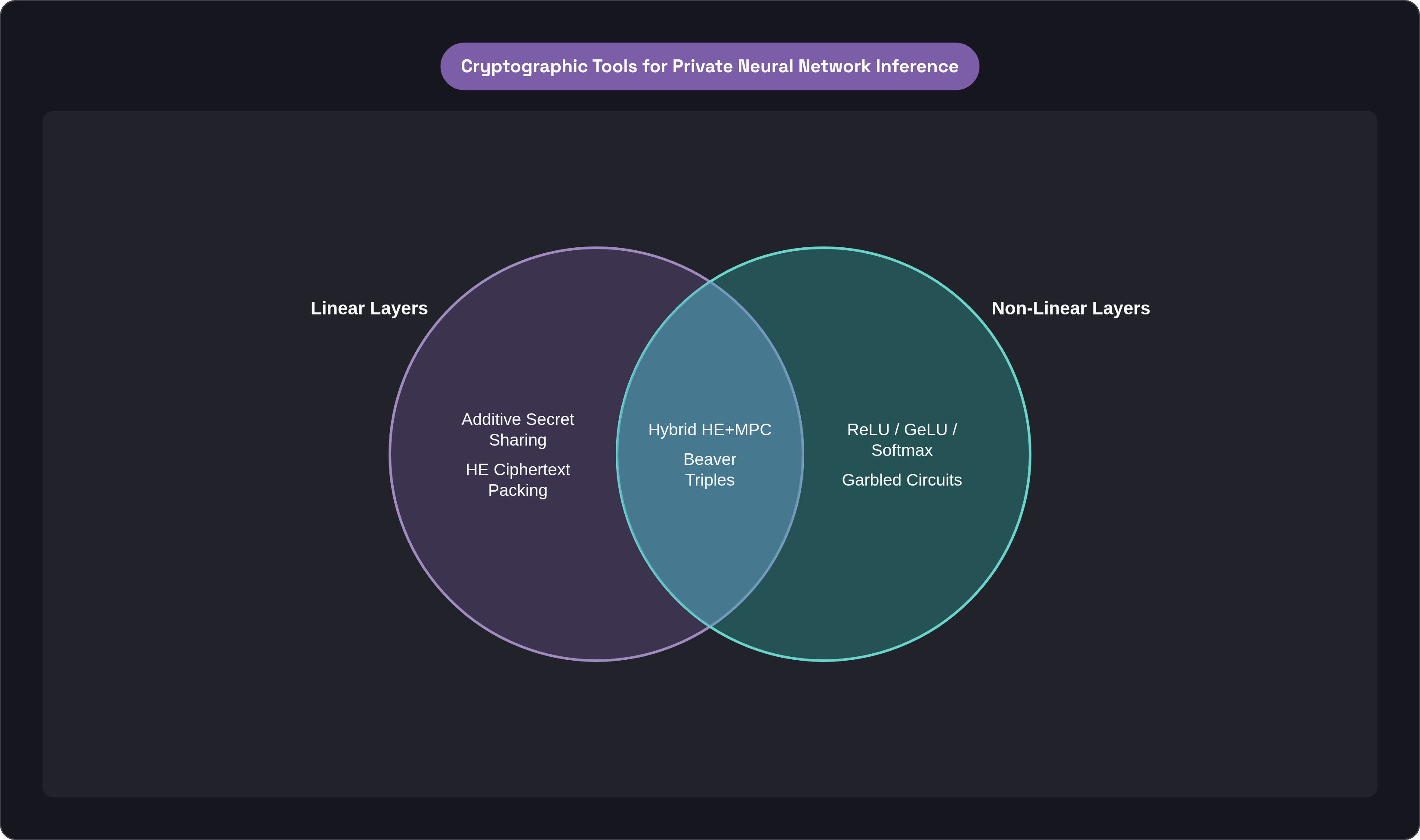 Venn diagram: Cryptographic Tools for Private Neural Network Inference. Compares Linear Layers and Non-Linear Layers; overlap: Shared Infrastructure.