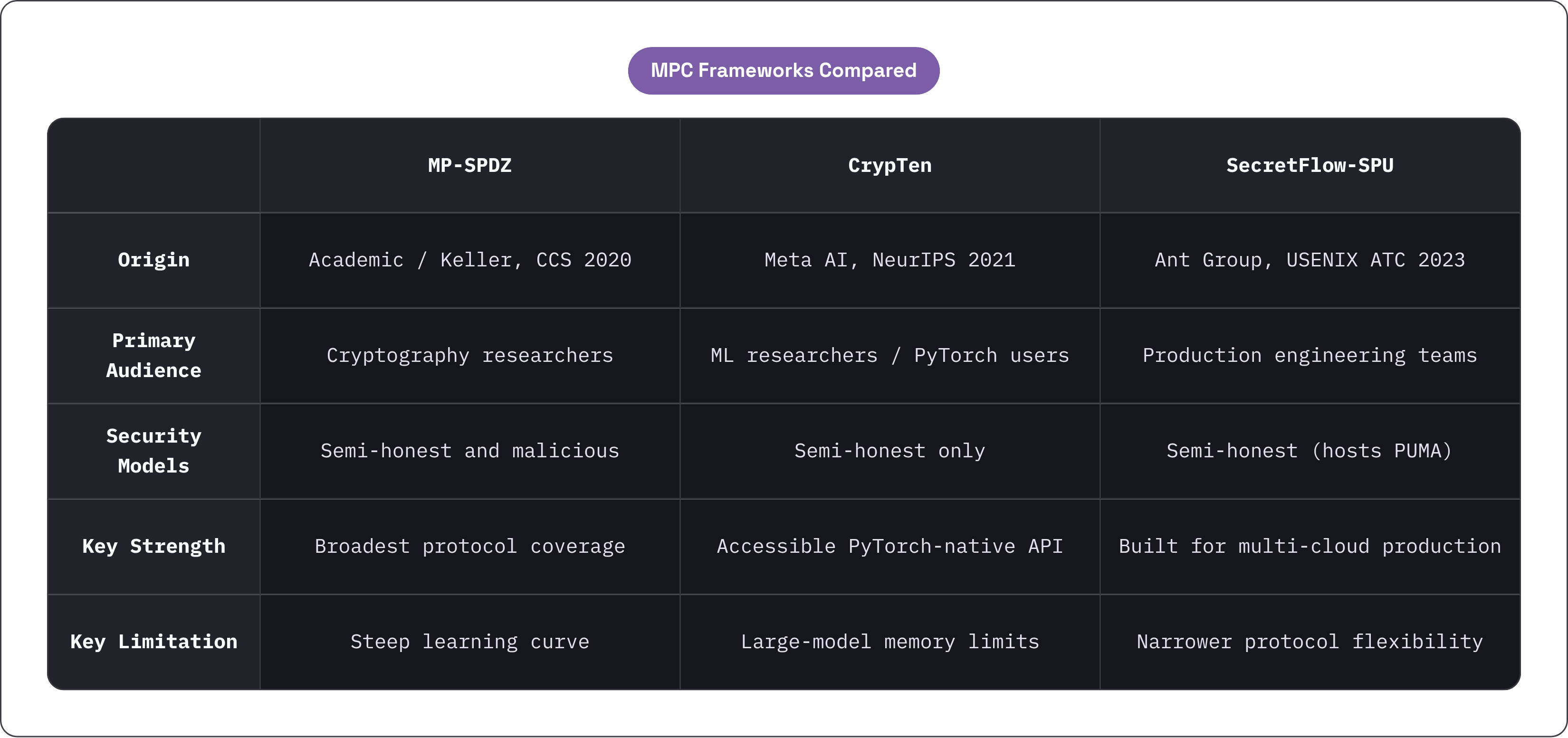Table: MPC Frameworks Compared. Compares Origin, Primary Audience, Security Models, Key Strength, and 1 more by MP-SPDZ, CrypTen and SecretFlow-SPU.