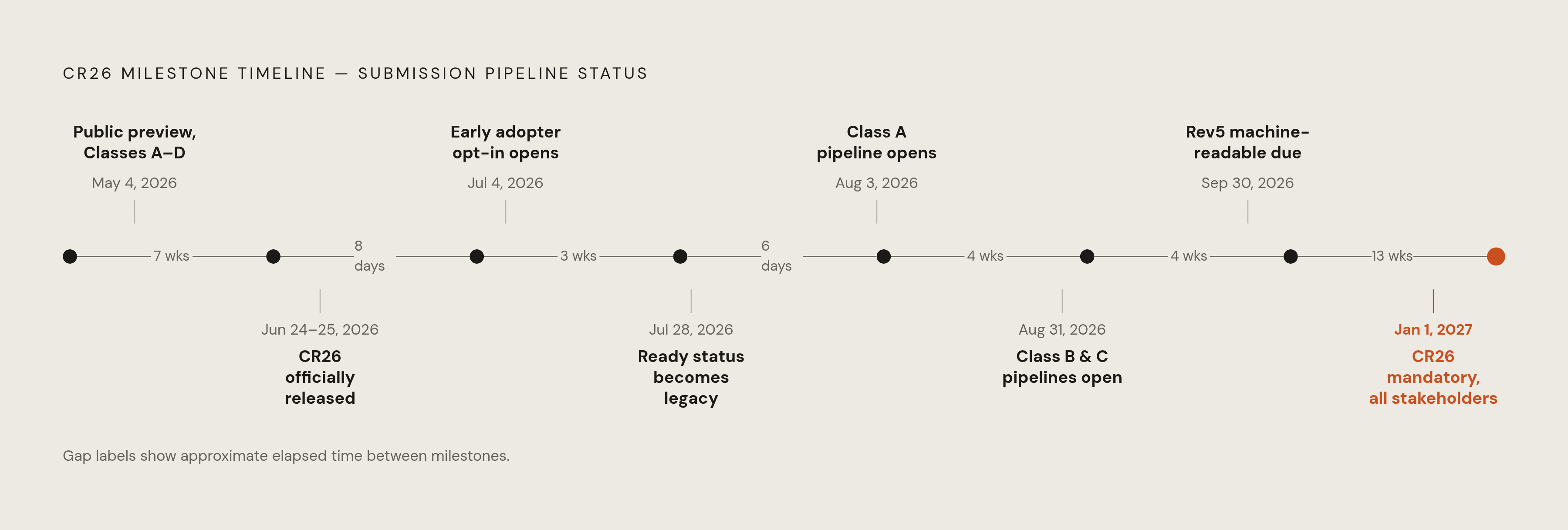 Diagram: CR26 Key Dates: The Transition Timeline. Visualizes: Render a linear timeline of the eight concrete CR26 milestones that determine which submission pipeline is still open.