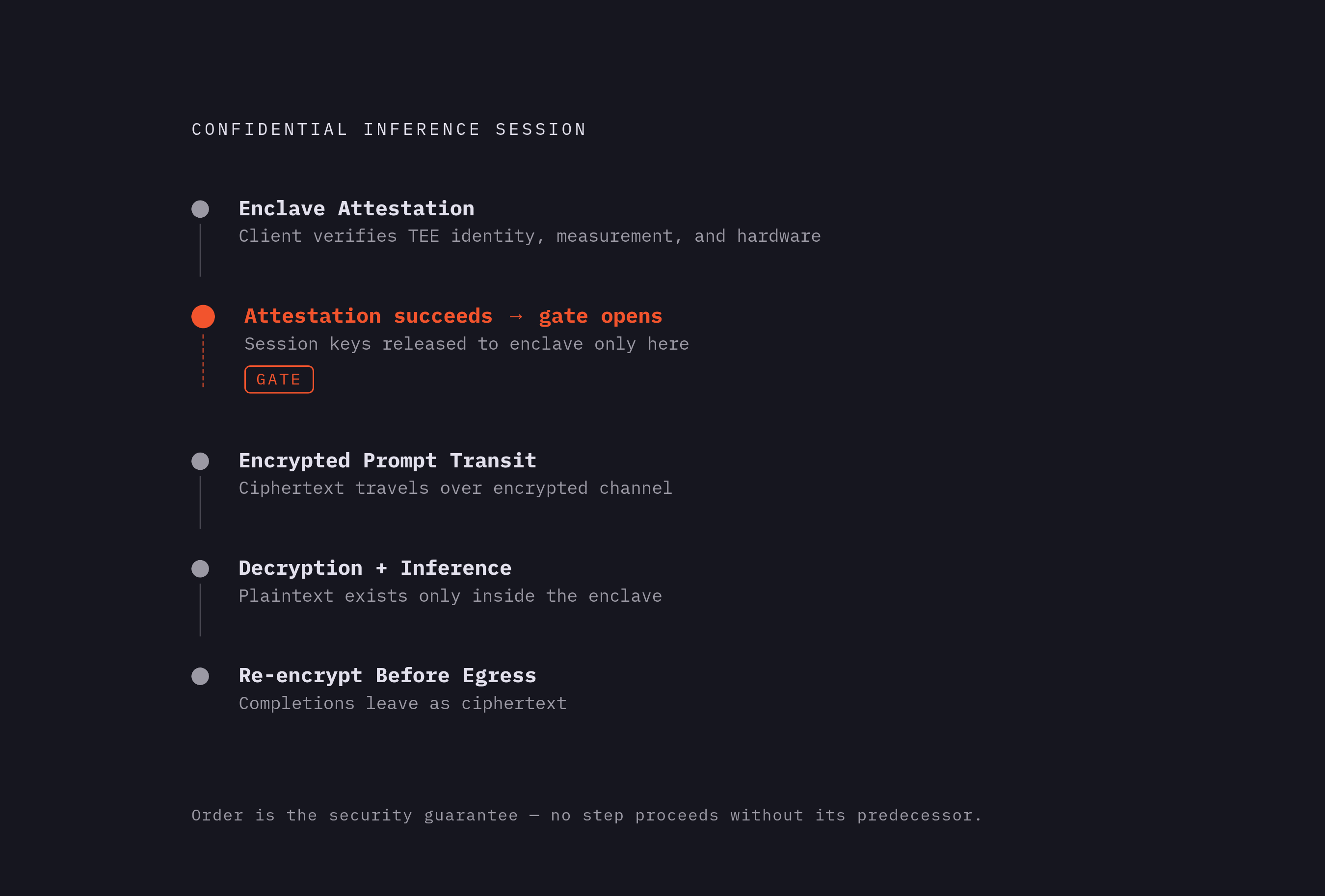 Diagram: How a Confidential Inference Session Unfolds. Visualizes: Show the strict ordered sequence of a complete confidential inference session, where the order itself is the security guarantee — nothing sensitive moves until the prior step…
