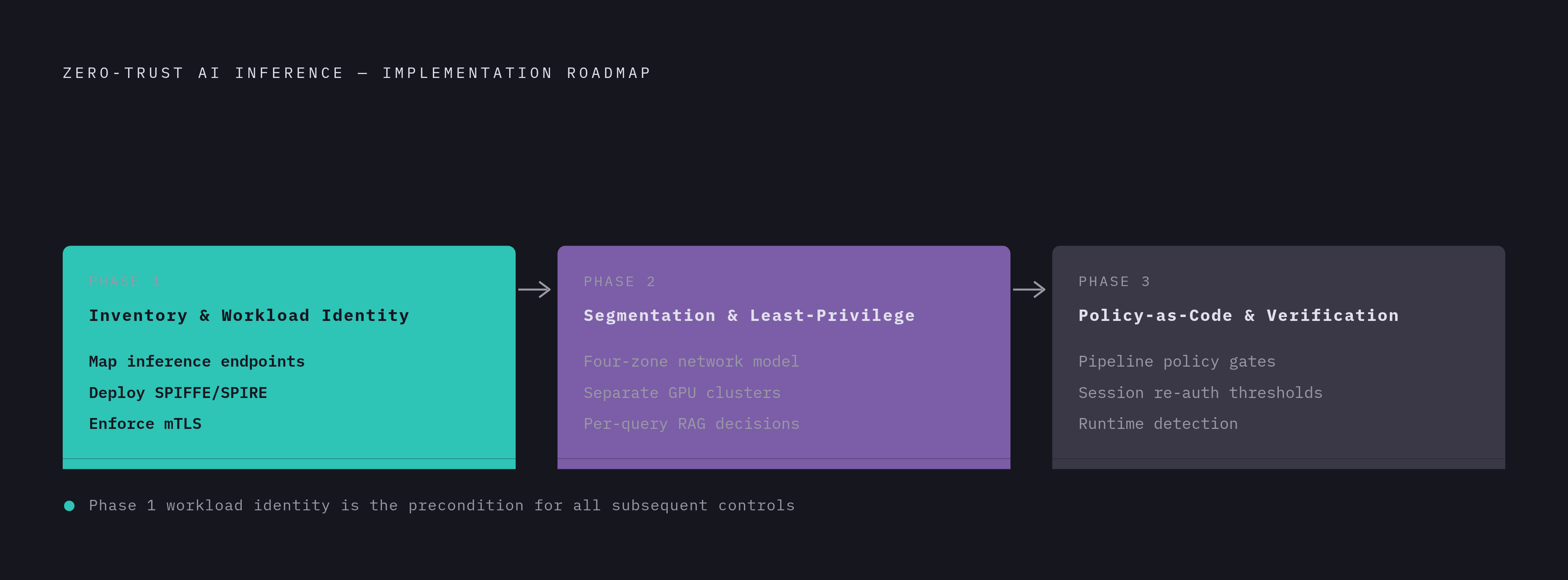 Diagram: Three-Phase Zero-Trust Implementation Path. Visualizes: Visualize a linear three-phase implementation roadmap for zero-trust in AI inference environments.