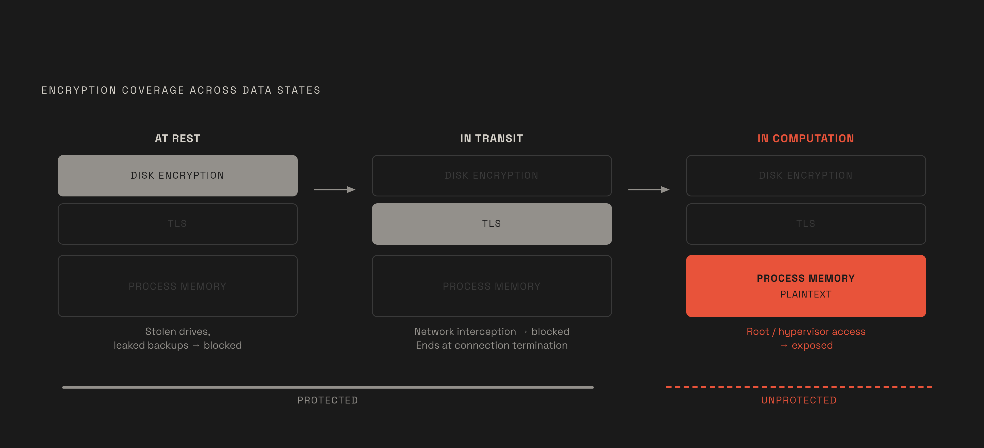 Diagram: Three Data States, Three Protection Layers — and Where the Gap Opens. Visualizes: Visualize three sequential states of data — At Rest, In Transit, and In Computation — showing which protection applies to each and where operator access…