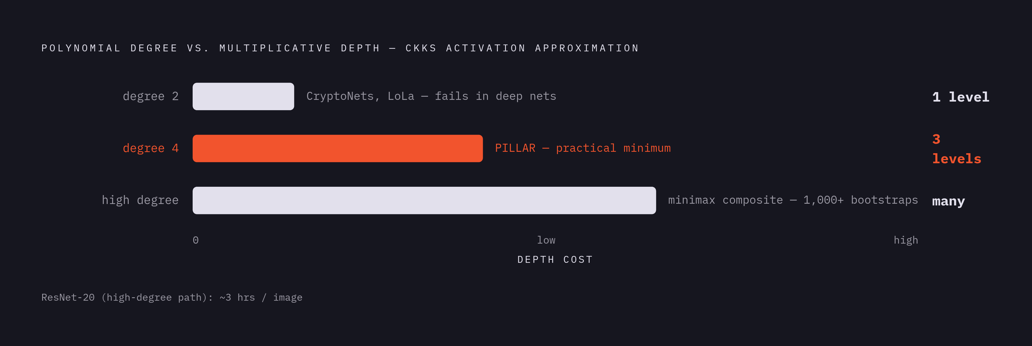 Diagram: Activation Polynomial Degree vs. Depth Cost. Visualizes: Visualize the tradeoff between polynomial degree d and multiplicative depth cost (⌈log₂ d⌉ + 1 levels) for activation function approximation in CKKS, with named real examples: degree…