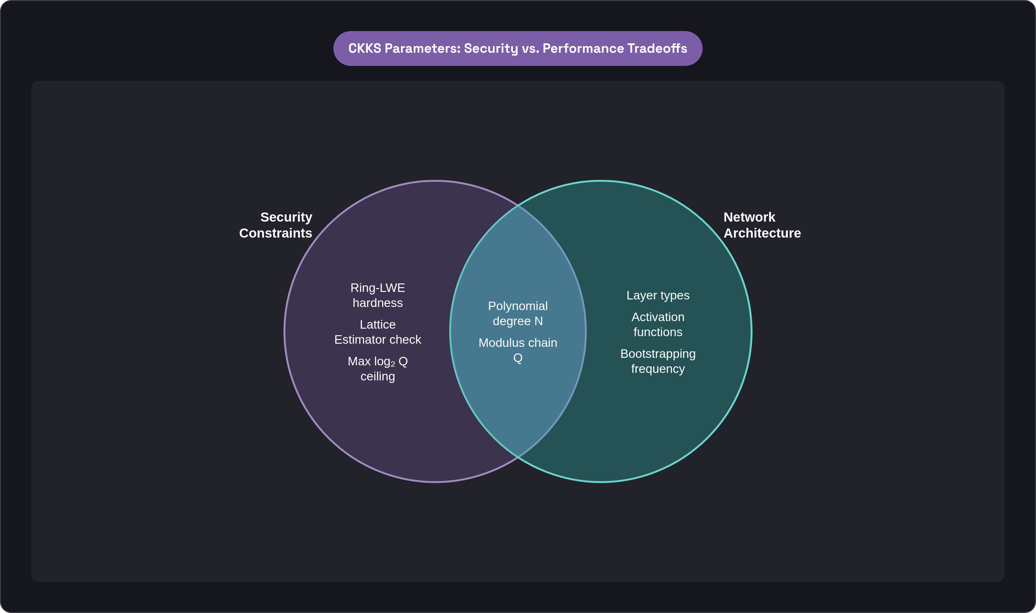 Venn diagram: CKKS Parameters: Security vs. Performance Tradeoffs. Compares Security Constraints and Network Architecture; overlap: Joint Constraints.