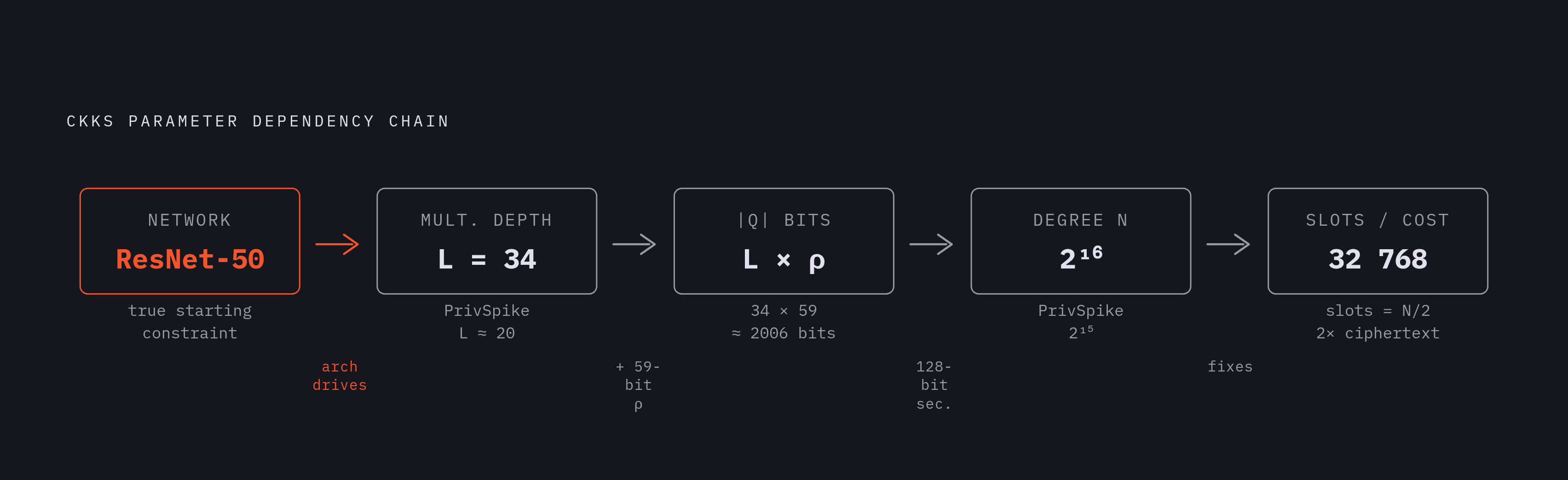 Diagram: How Network Architecture Flows Into Cryptographic Parameters. Visualizes: Show the one-directional dependency chain that governs CKKS parameter selection: the network architecture sets multiplicative depth L; L combined with scaling…