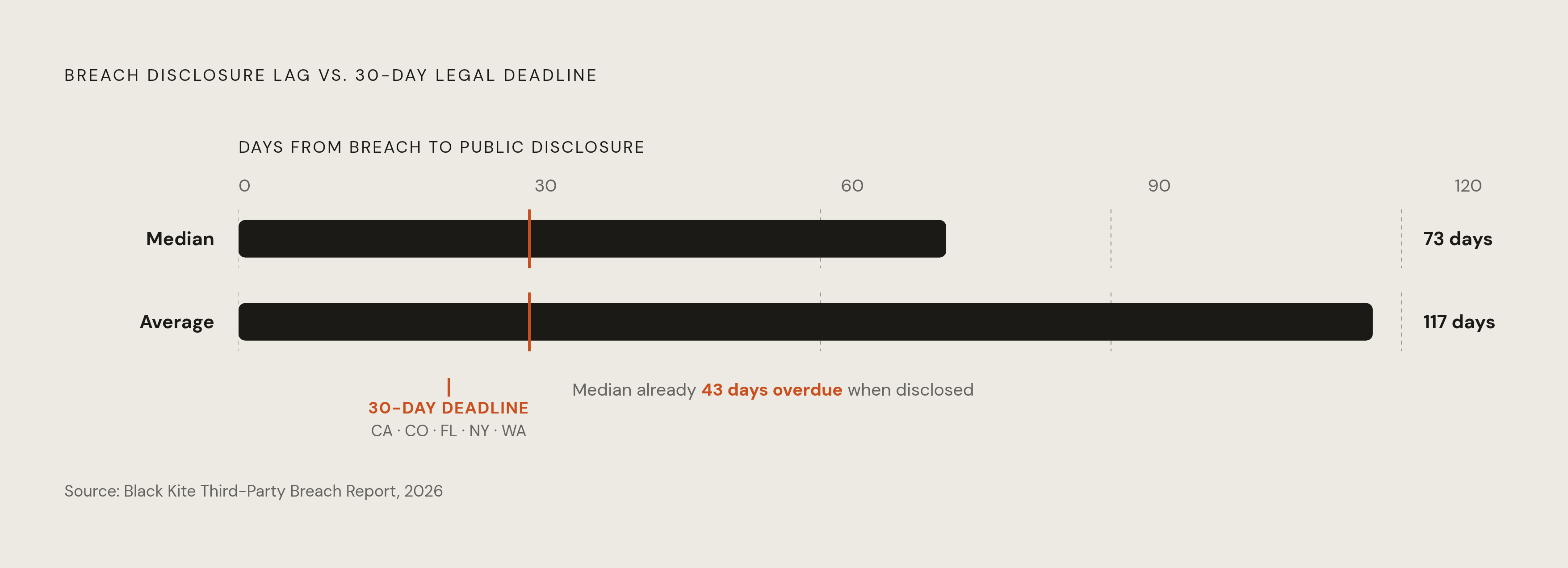 Diagram: The Disclosure Lag That Breaks Every 30-Day Deadline. Visualizes: Visualize the fatal mismatch between third-party breach disclosure timelines and legal notification deadlines.