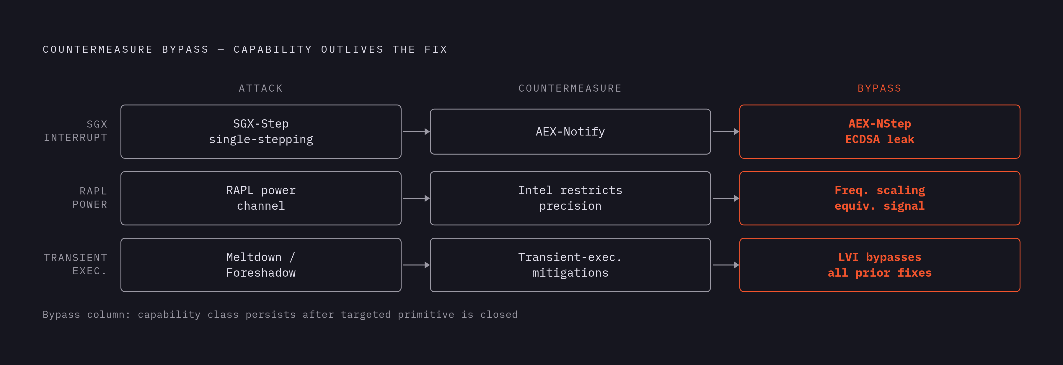 Diagram: Mitigation Narrows the Vector, Not the Class. Visualizes: Show a recurring pattern across three attack classes where a targeted architectural countermeasure reduced one specific primitive but the underlying capability survived.