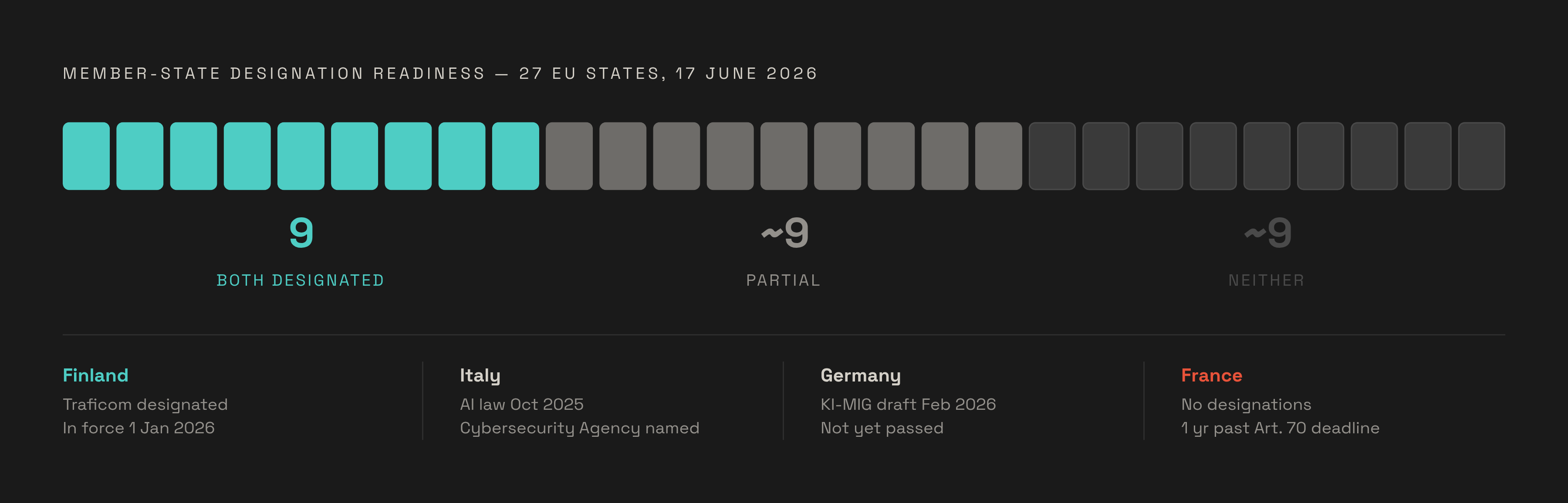 Diagram: National AI Act Enforcement Readiness: June 2026. Visualizes: Show the state of member-state designation readiness as a simple ranked or segmented count out of 27.