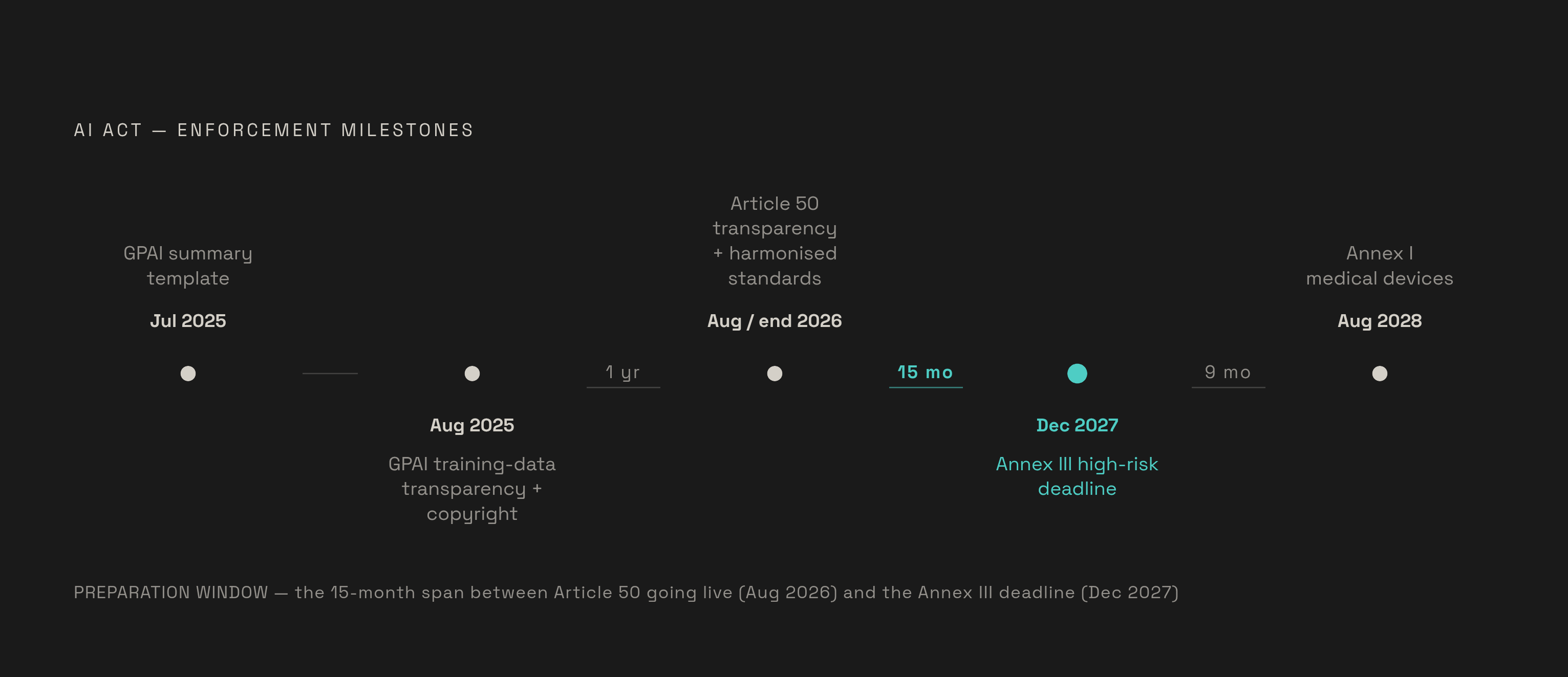 Diagram: EU AI Act: Key Deadlines at a Glance. Visualizes: Show a timeline of the AI Act's major enforcement milestones so readers can see the sequence and gaps at once.