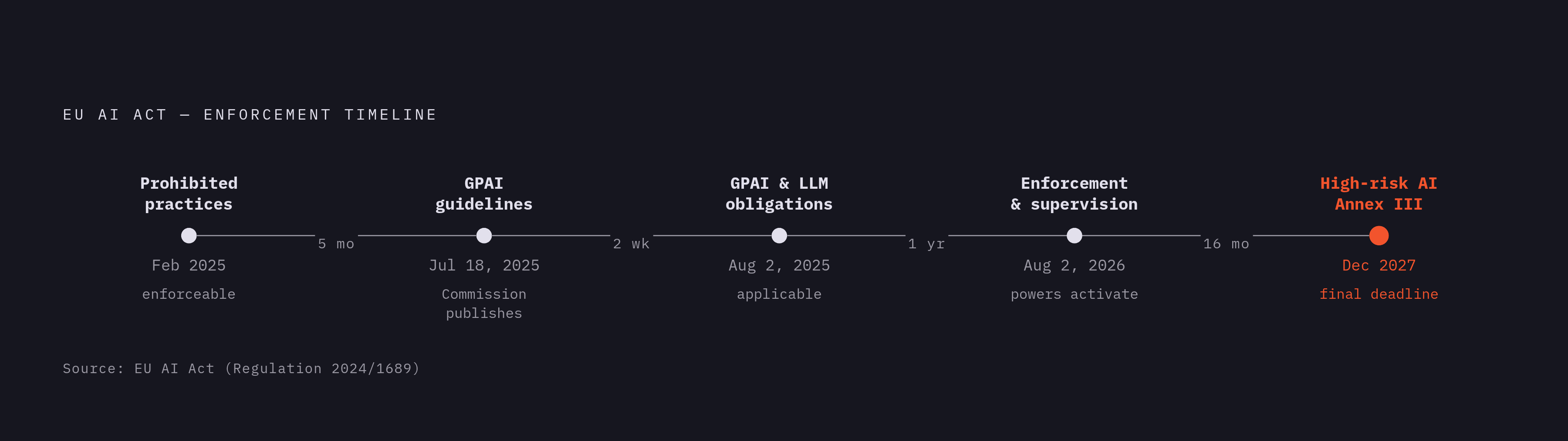 Diagram: The EU AI Act Enforcement Timeline. Visualizes: Visualize the sequential enforcement milestones of the EU AI Act as a horizontal timeline.
