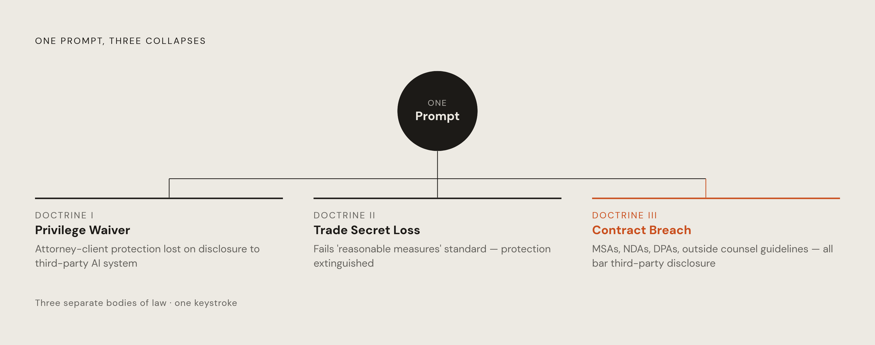 Diagram: One Prompt, Three Legal Consequences. Visualizes: Visualize how a single action — pasting a client document into a chatbot — simultaneously triggers three distinct legal consequences: (1) privilege waiver under attorney-client doctrine…