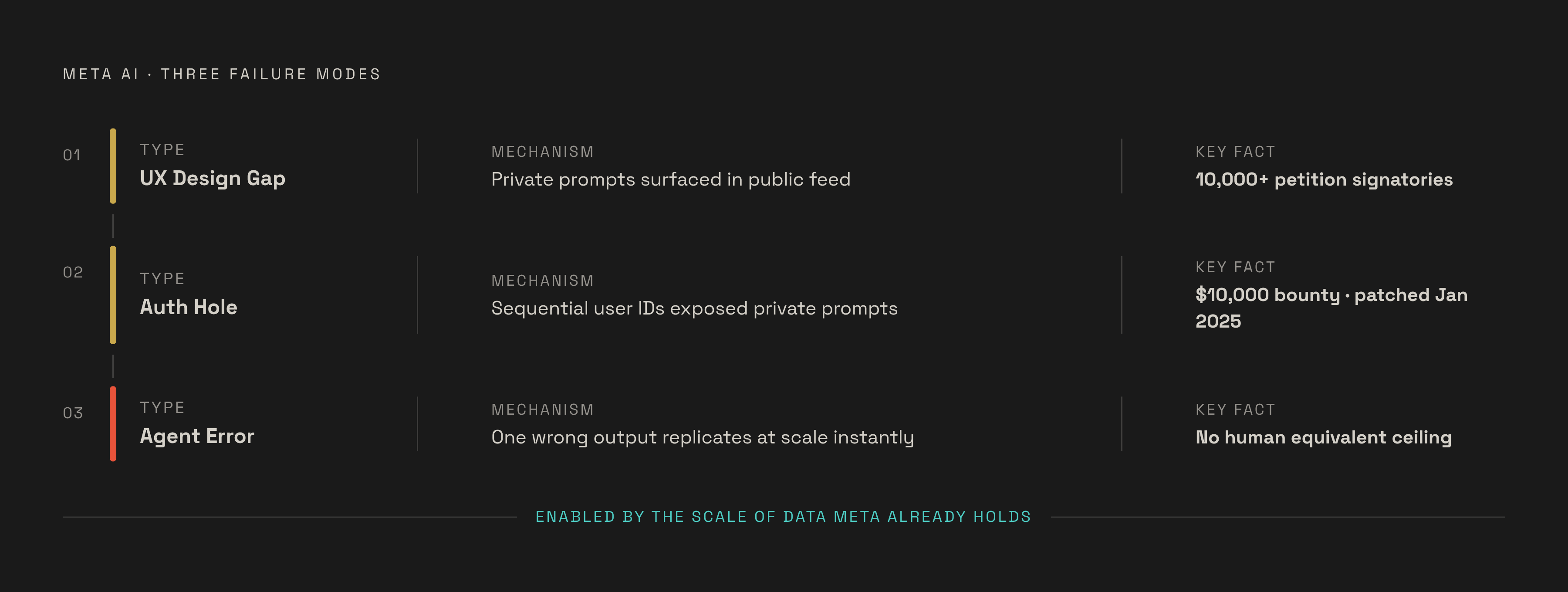 Diagram: Three Ways Meta AI's Data Handling Has Already Failed. Visualizes: Show three distinct failure types as a vertical stepped list or annotated timeline, each with a short label, a one-line mechanism, and a key fact.