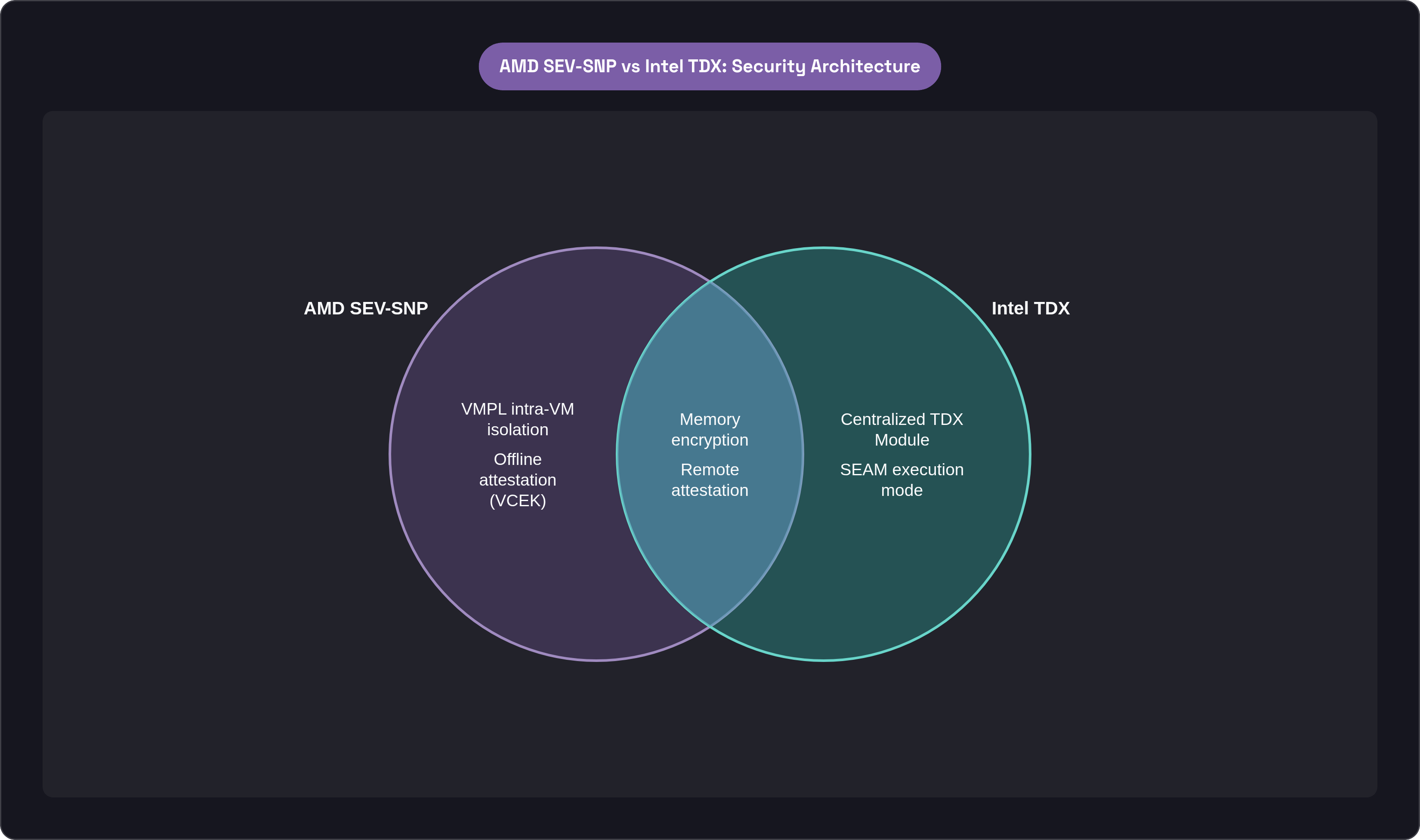 Venn diagram: AMD SEV-SNP vs Intel TDX: Security Architecture. Compares AMD SEV-SNP and Intel TDX; overlap: Shared Capabilities.