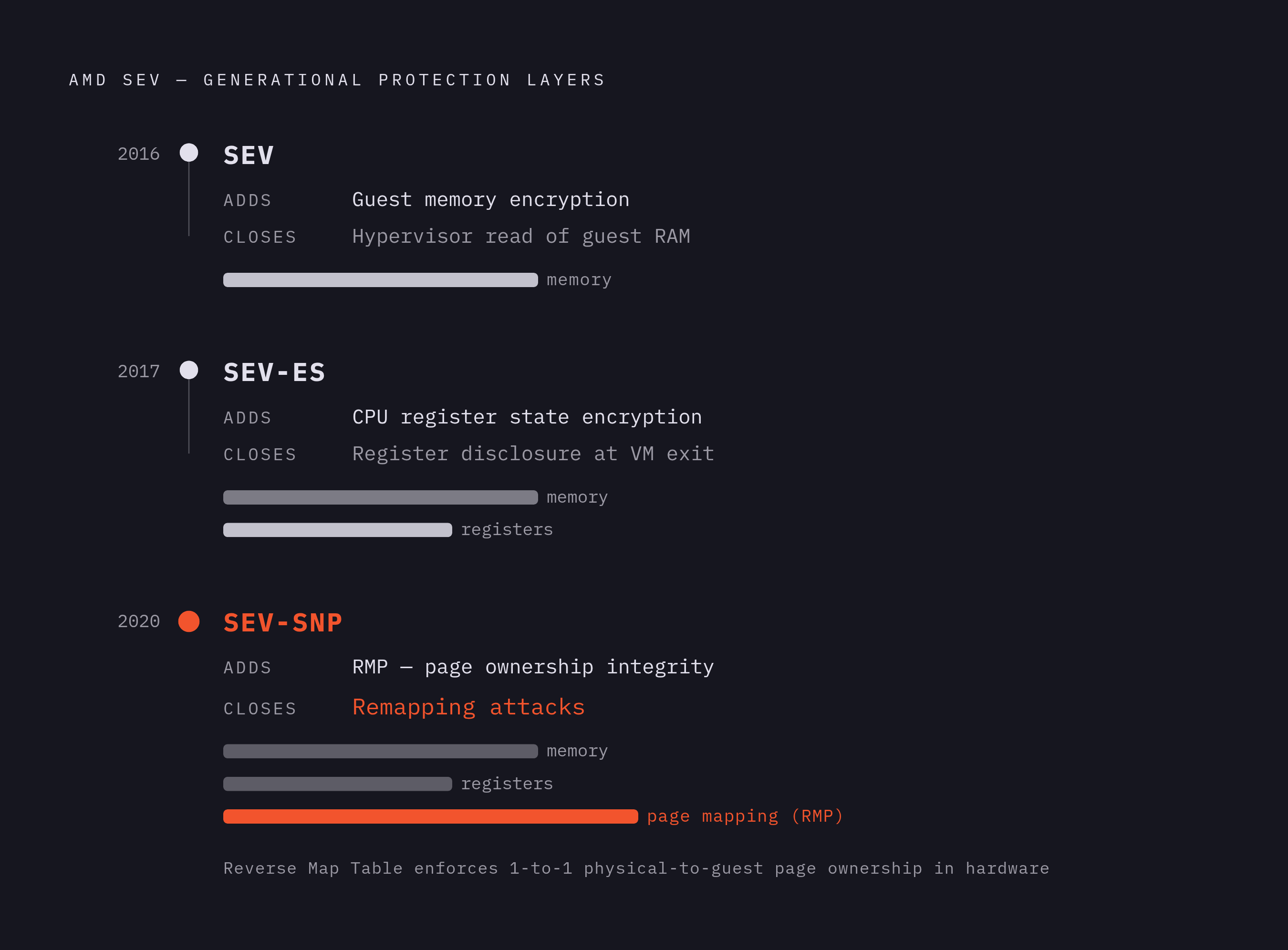Diagram: AMD SEV to SEV-SNP: Three Generations, Three Layers of Protection. Visualizes: Show the incremental generational arc of AMD's SEV technology as a three-stage timeline or stepped progression.