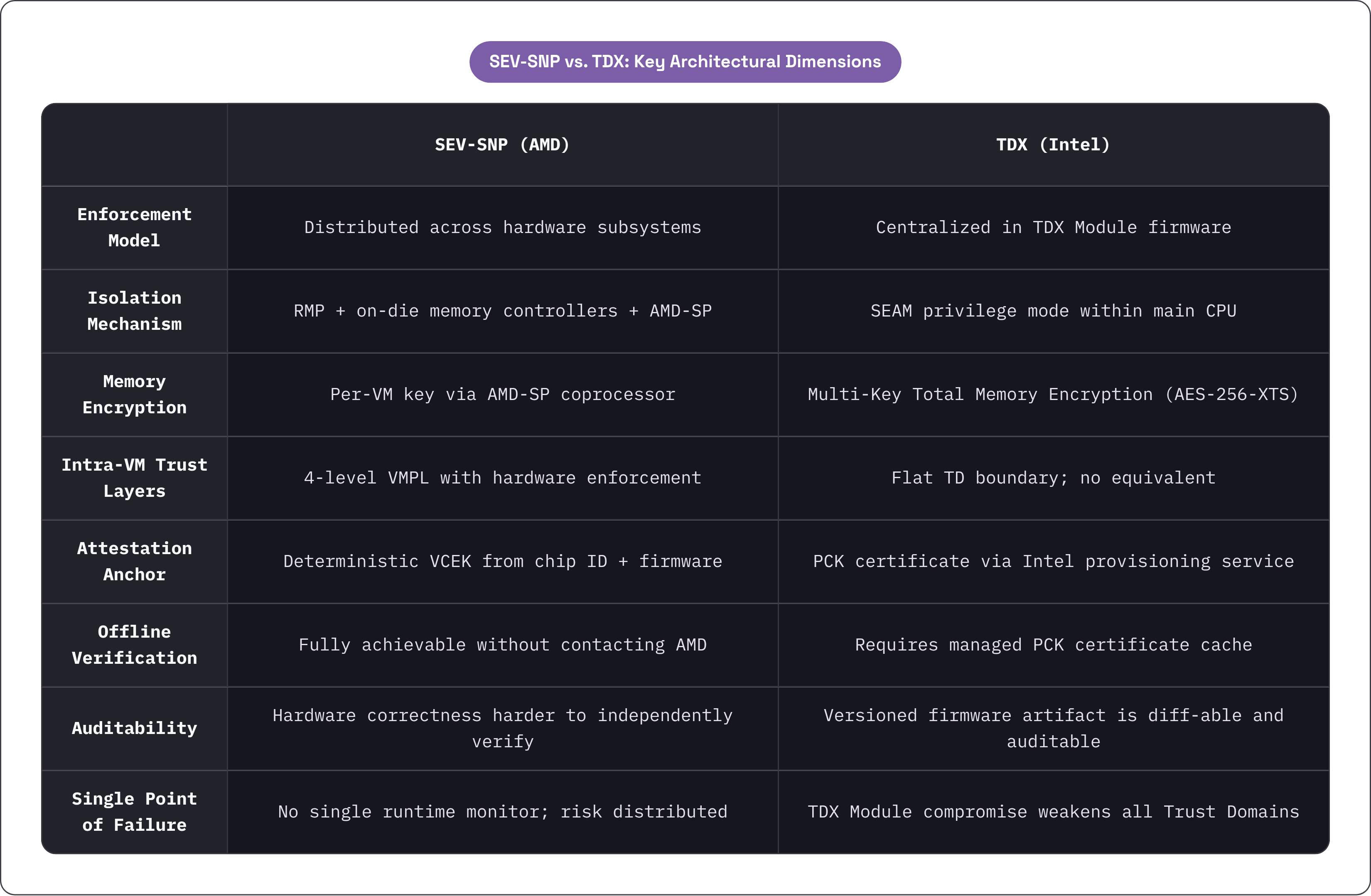 Table: SEV-SNP vs. TDX: Key Architectural Dimensions. Compares Enforcement Model, Isolation Mechanism, Memory Encryption, Intra-VM Trust Layers, and 4 more by SEV-SNP (AMD) and TDX (Intel).