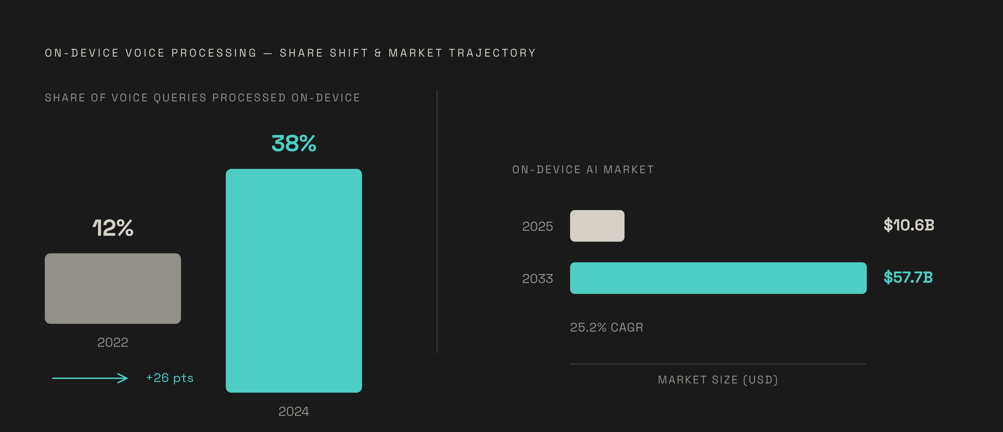 Diagram: On-Device Processing: From 12% to 38% — and Where the Money Is Going. Visualizes: Show the directional shift in on-device voice processing alongside the market projection that is funding it.
